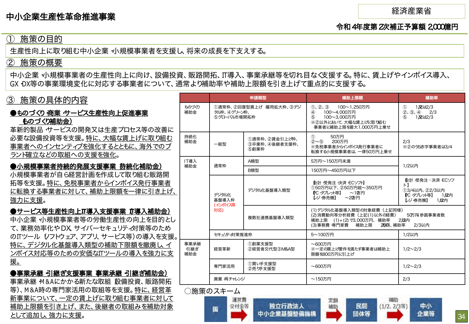 総合経済対策2022 施策例