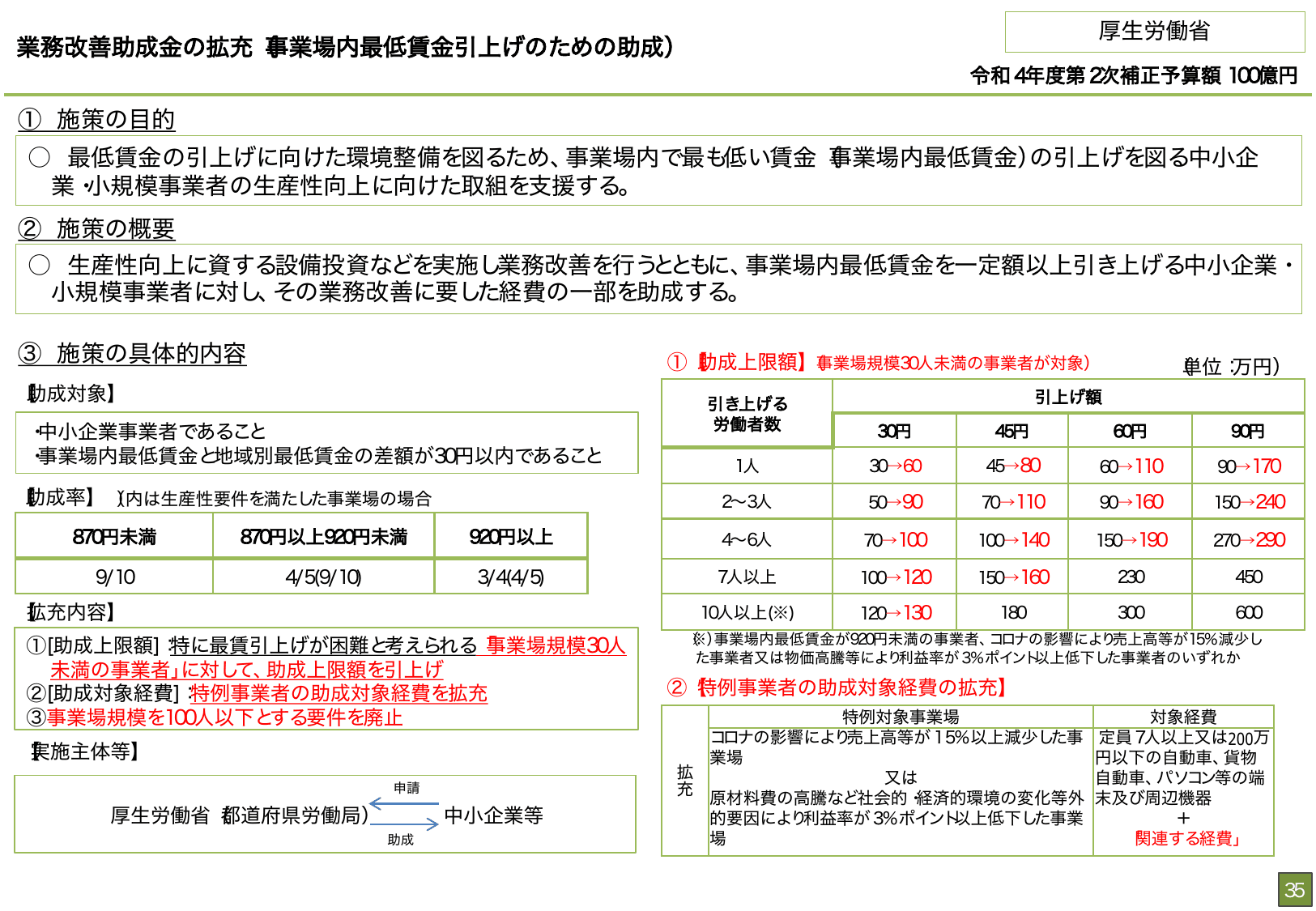 総合経済対策2022 施策例