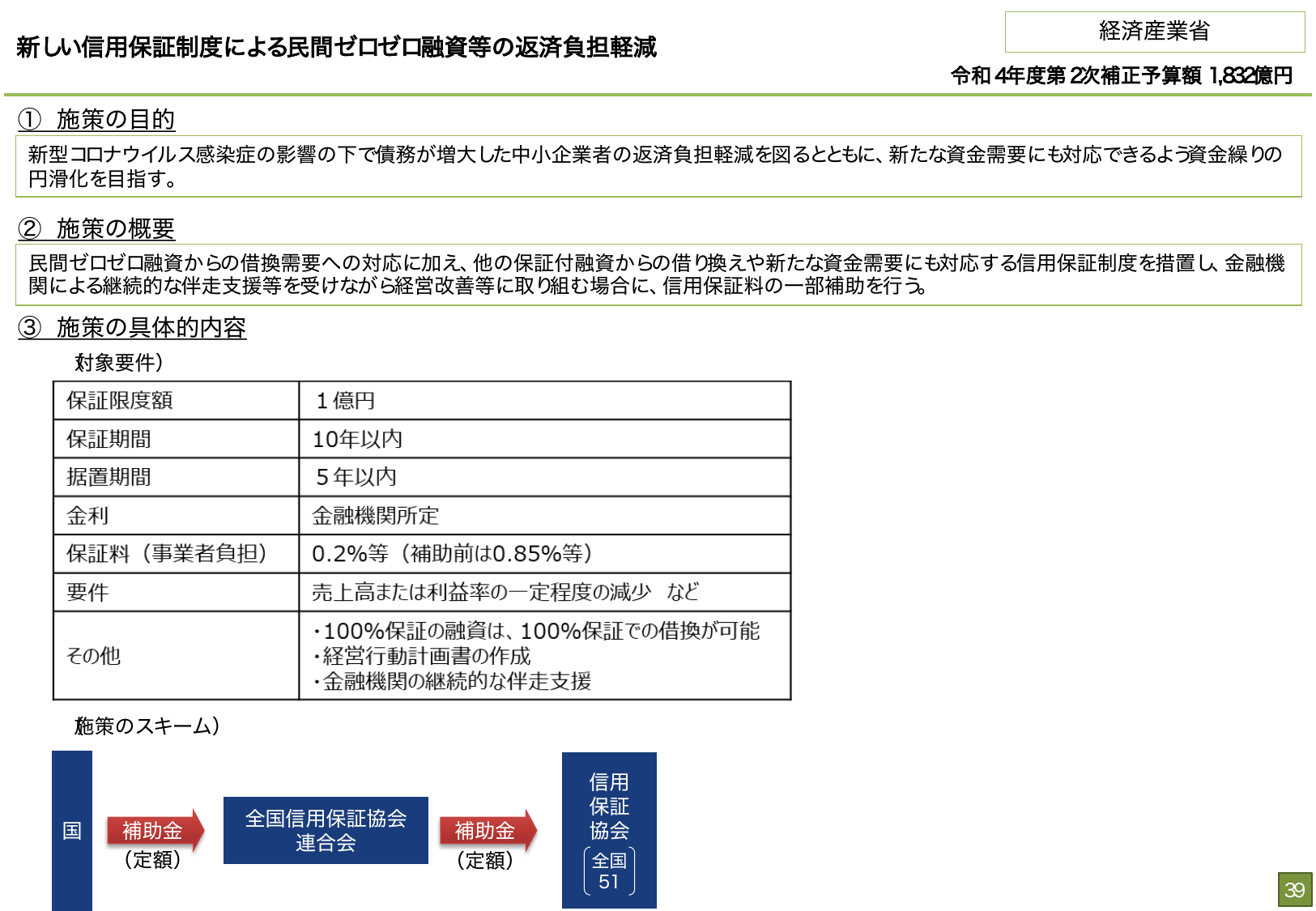 総合経済対策2022 施策例