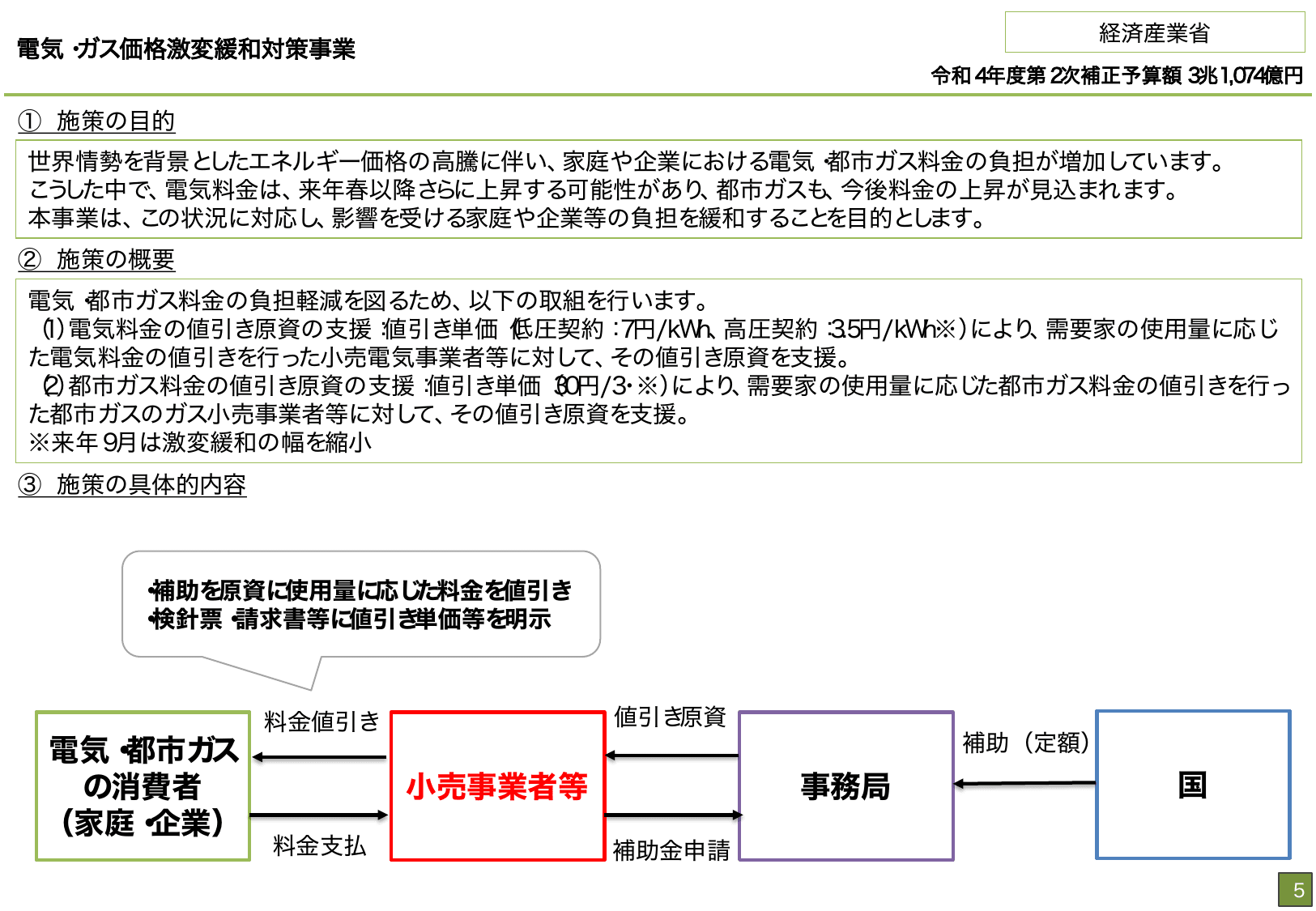 総合経済対策2022 施策例