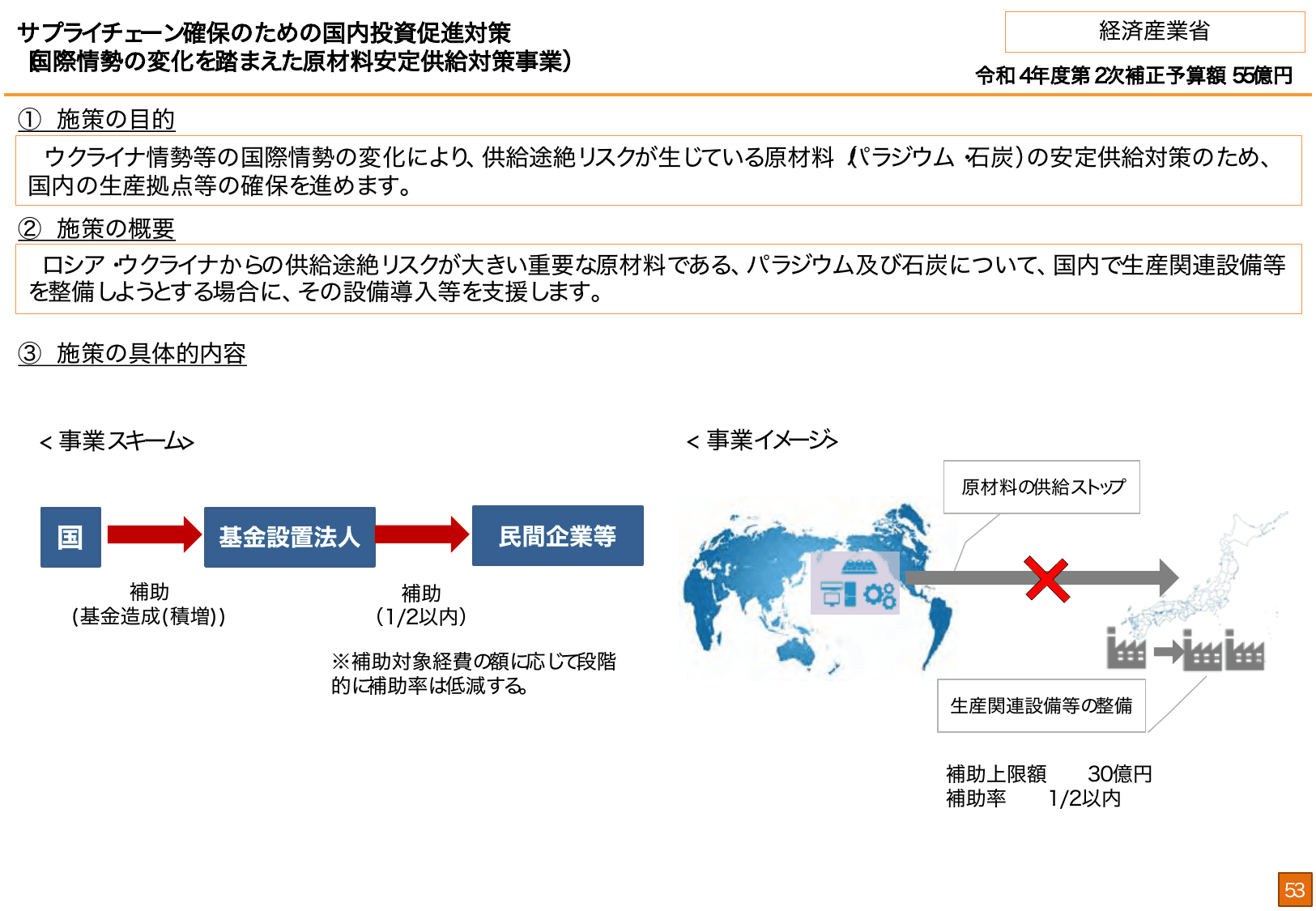総合経済対策2022 施策例