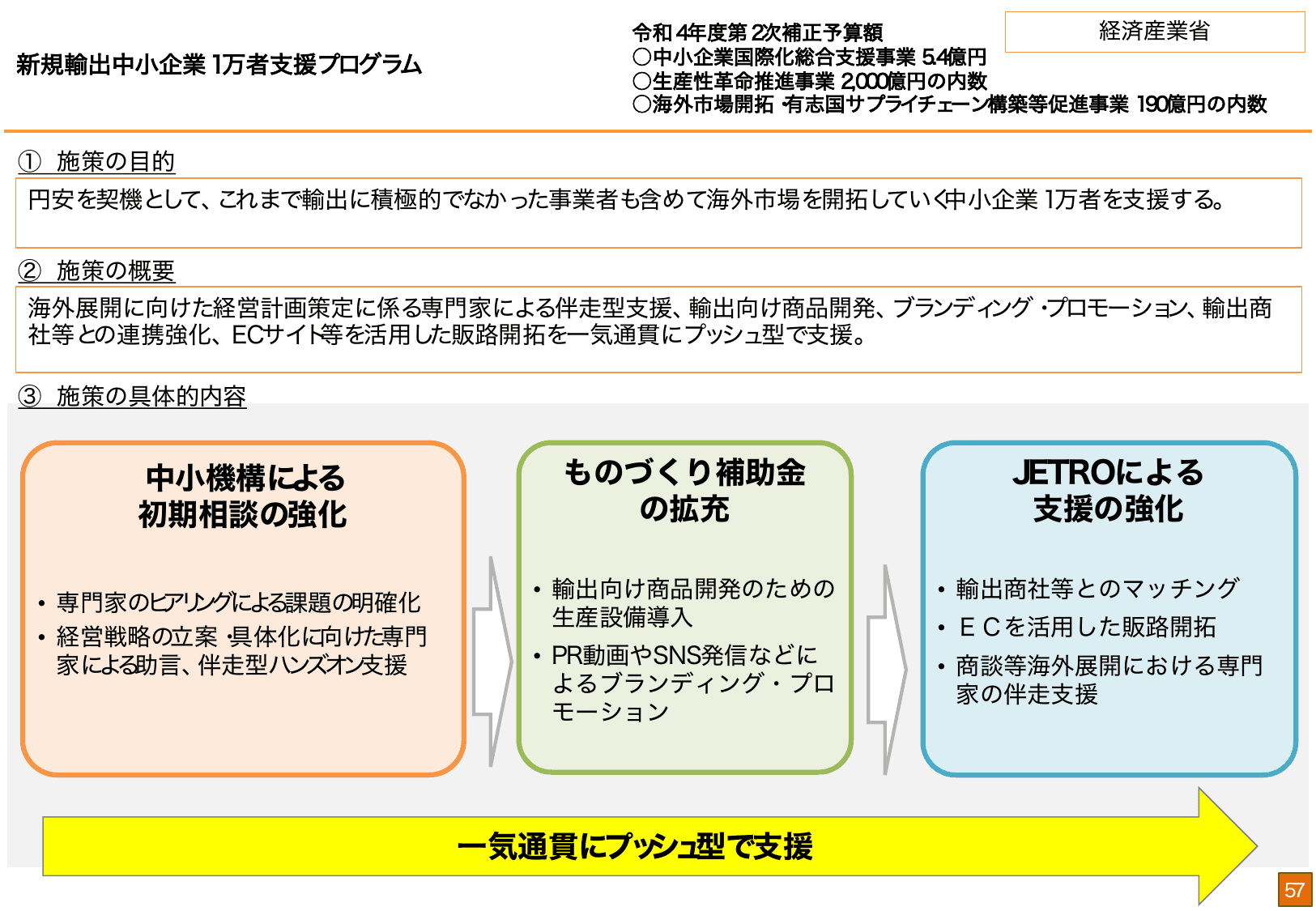 総合経済対策2022 施策例