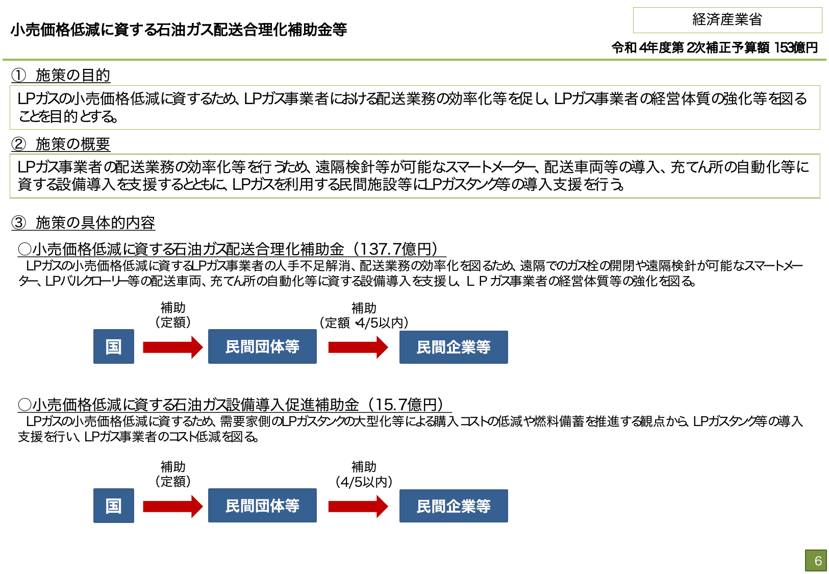 総合経済対策2022 施策例
