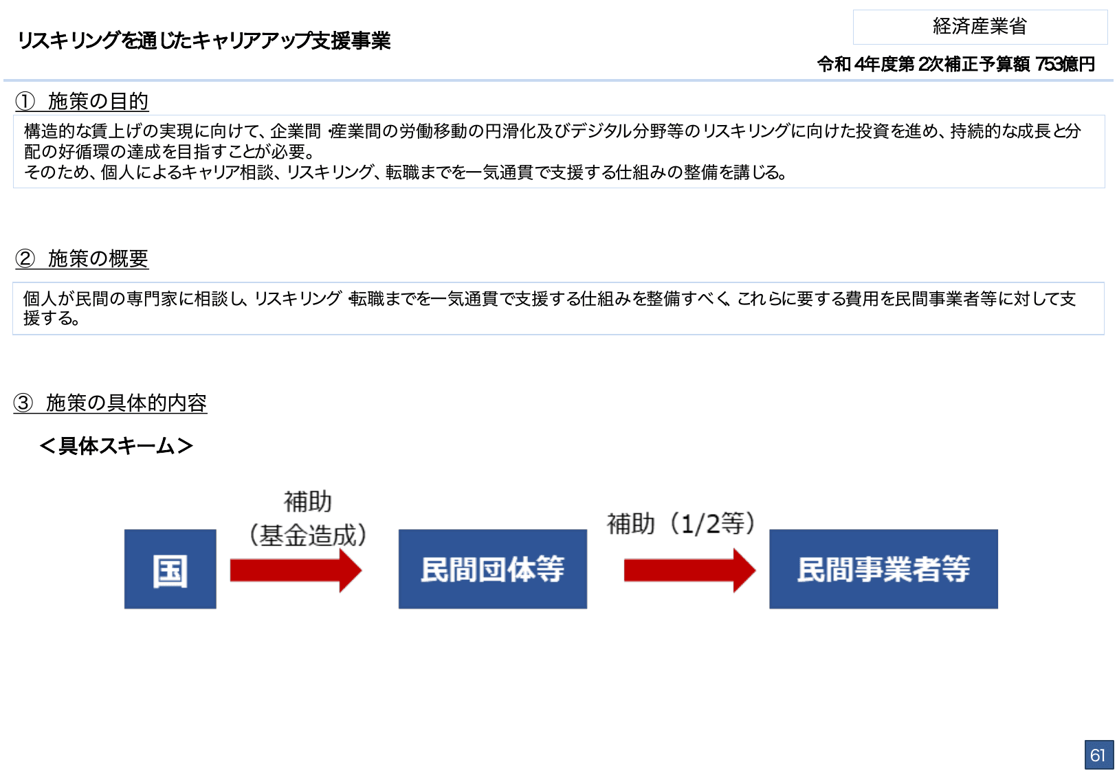 総合経済対策2022 施策例