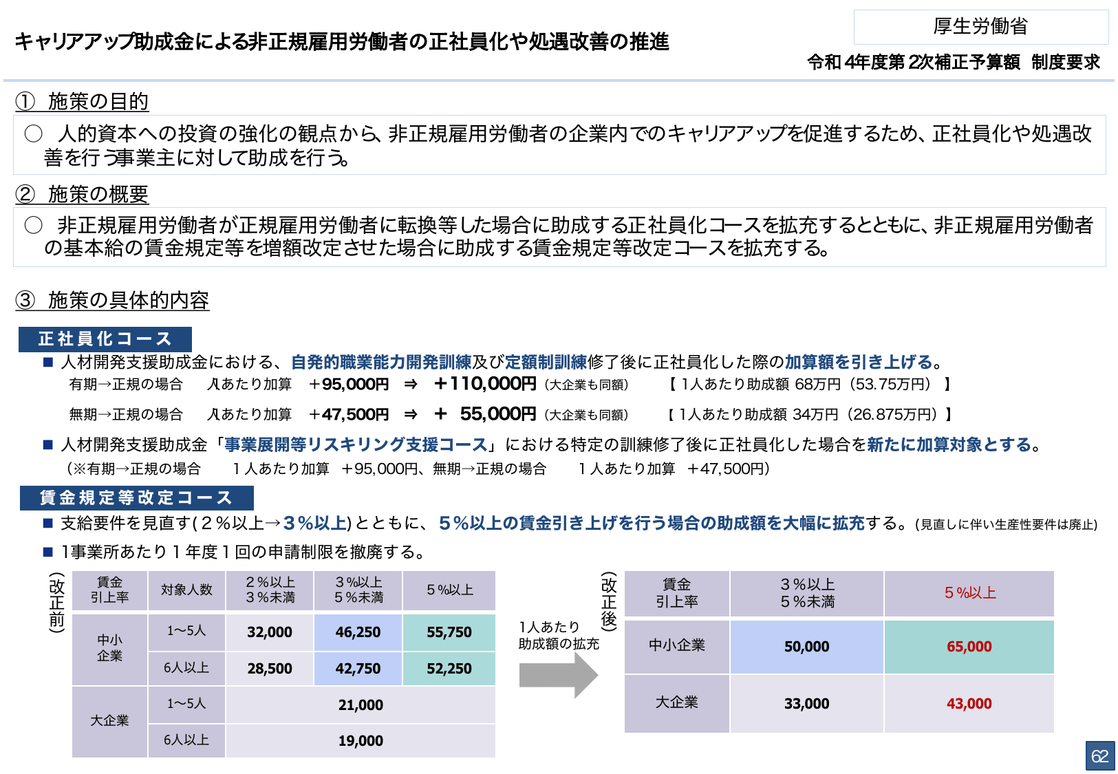 総合経済対策2022 施策例
