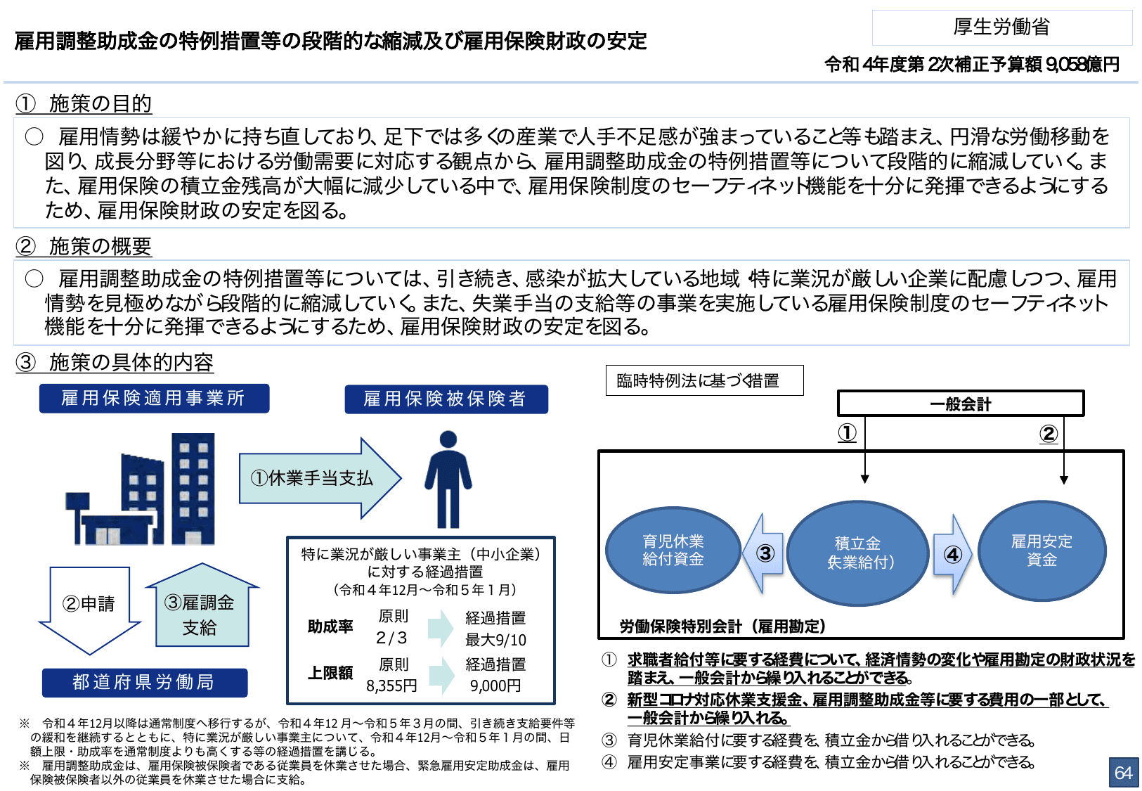 総合経済対策2022 施策例