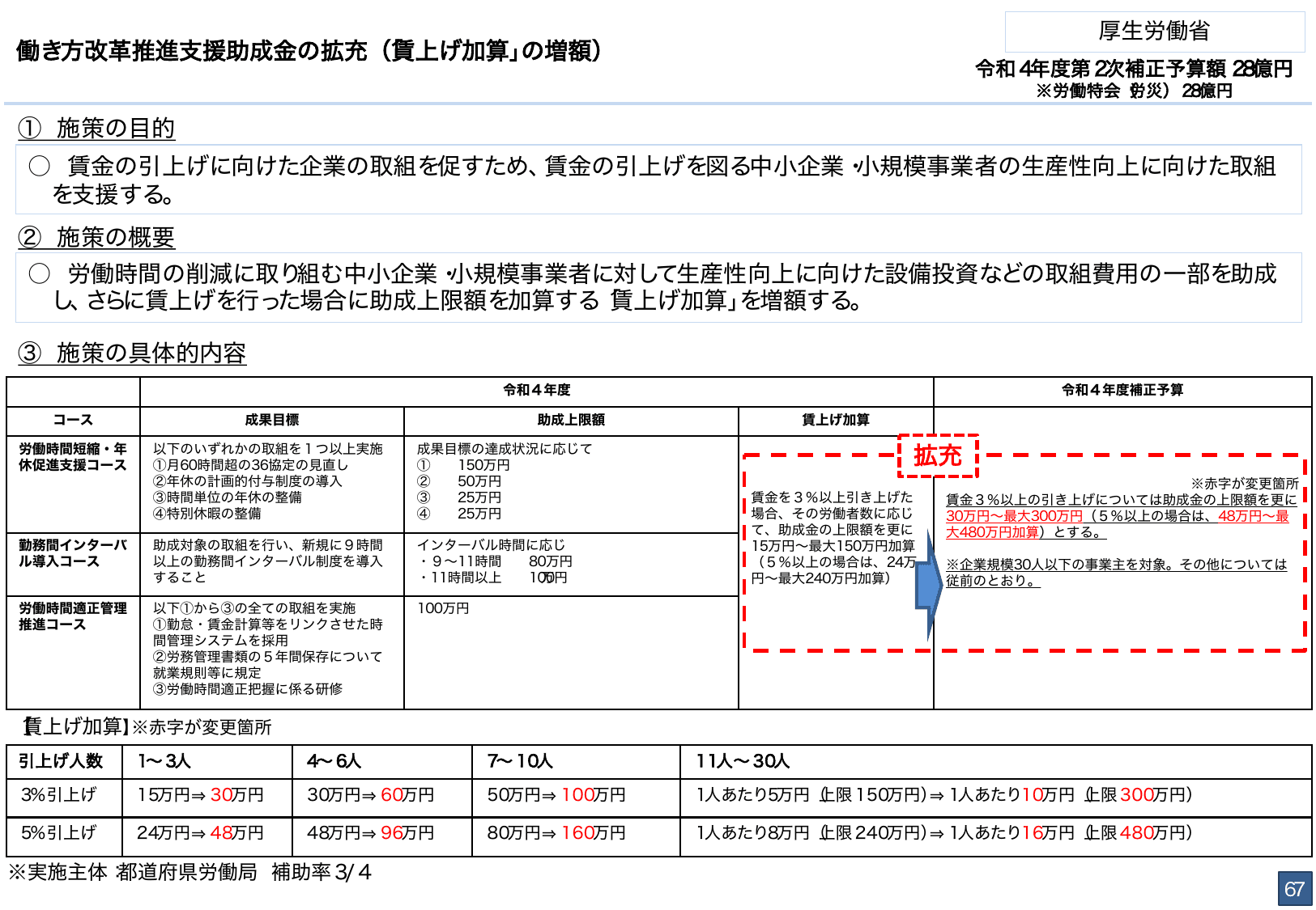 総合経済対策2022 施策例