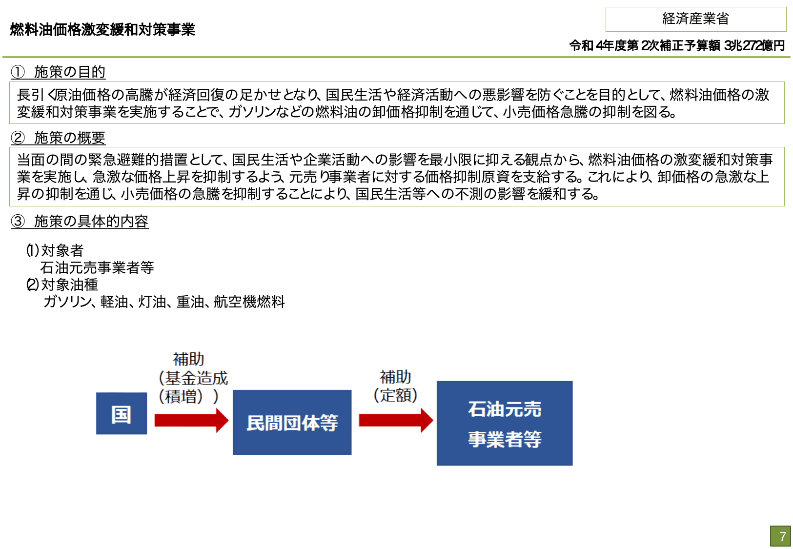総合経済対策2022 施策例