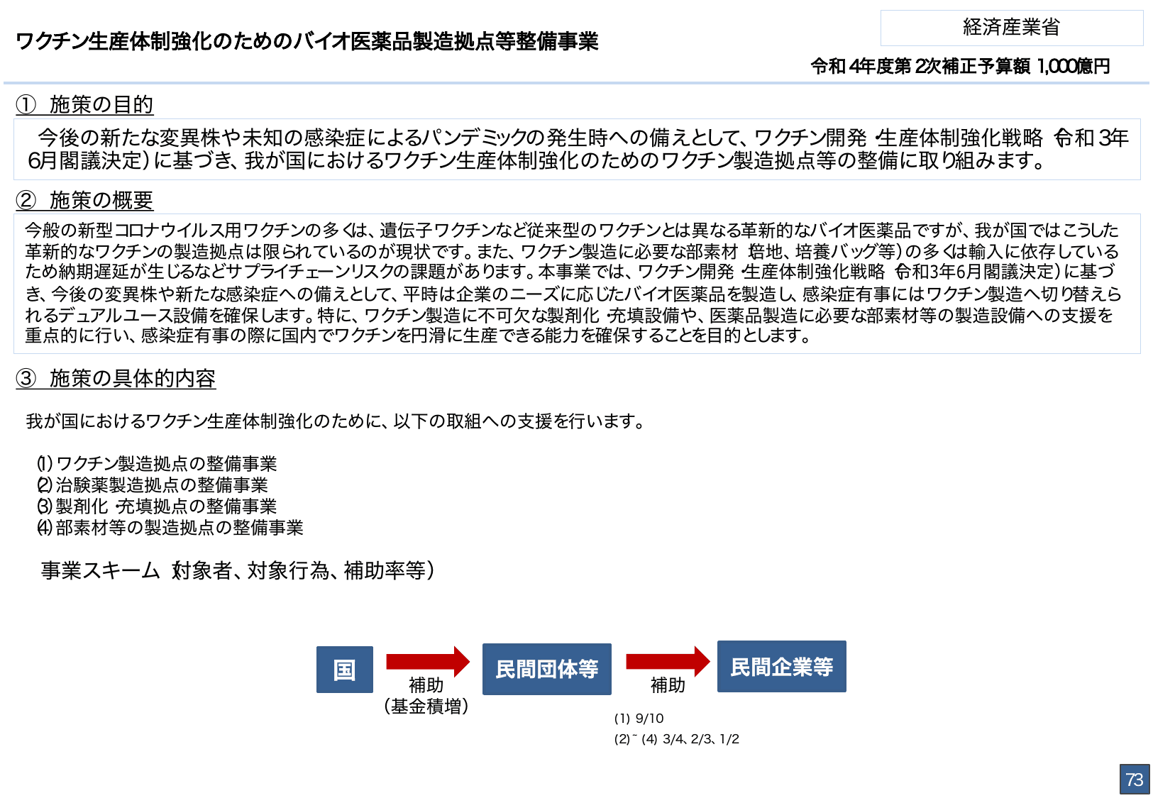 総合経済対策2022 施策例