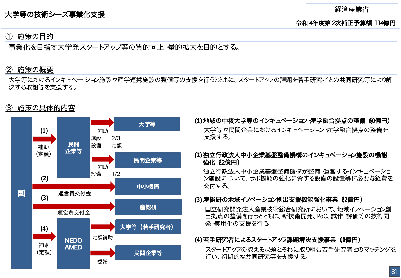 総合経済対策2022 施策例