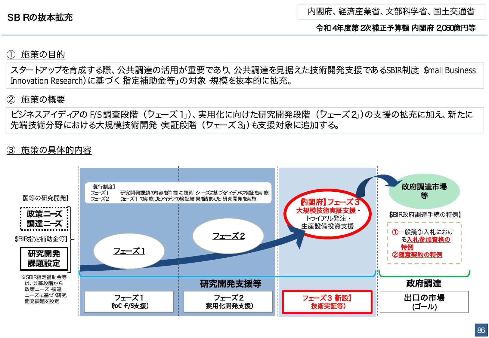 総合経済対策2022 施策例