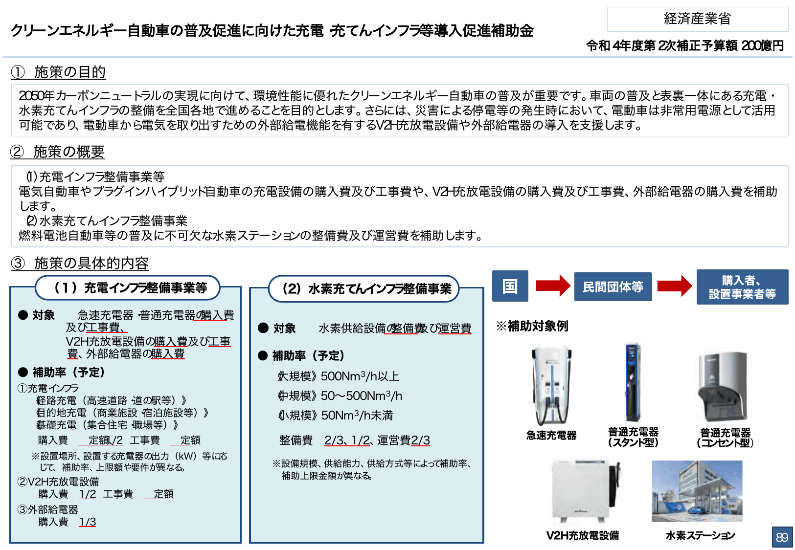 総合経済対策2022 施策例