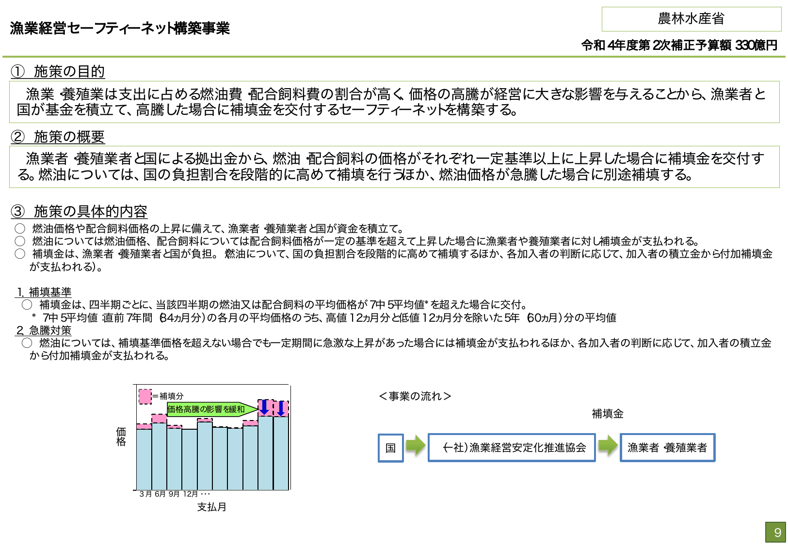 総合経済対策2022 施策例