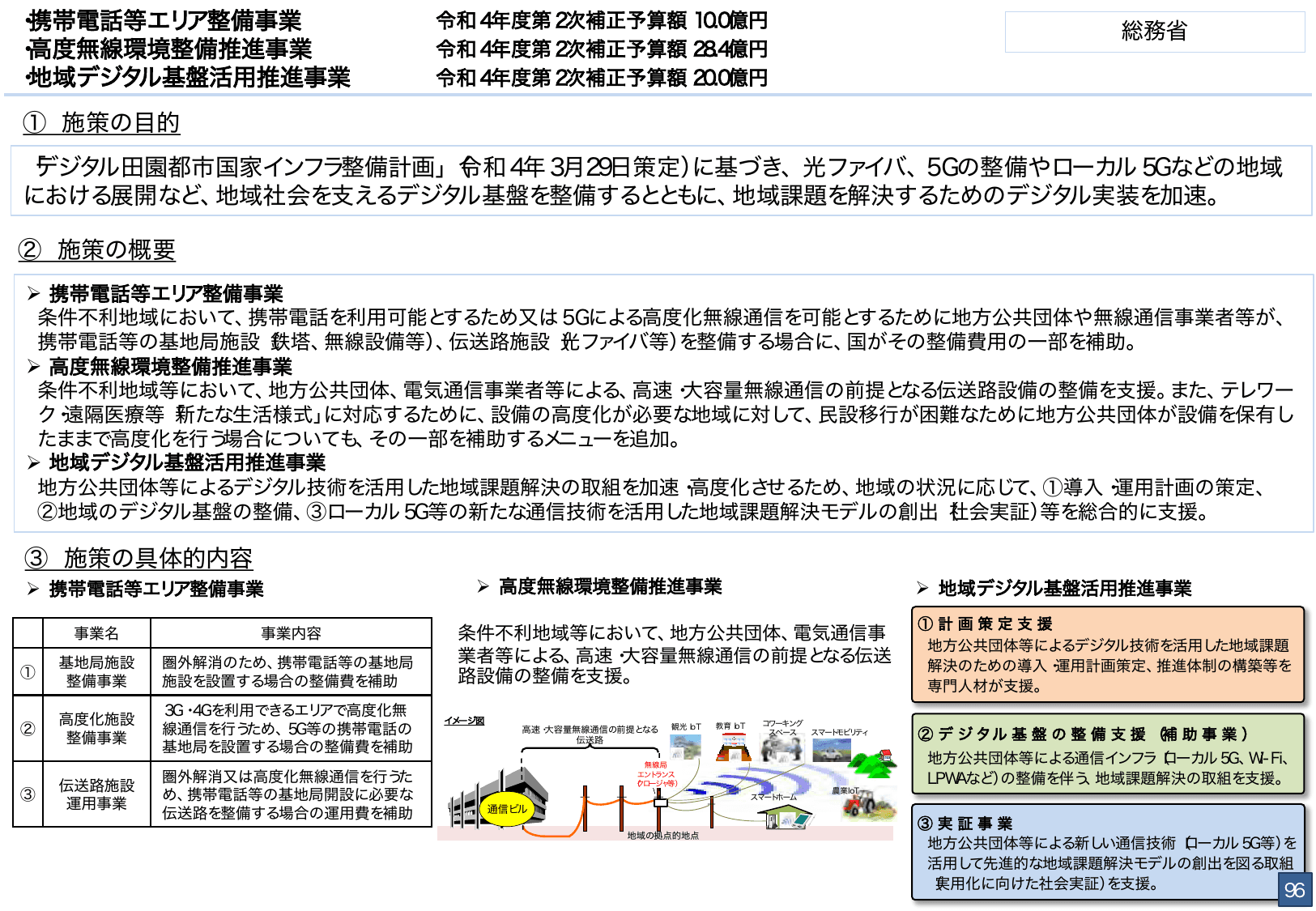 総合経済対策2022 施策例