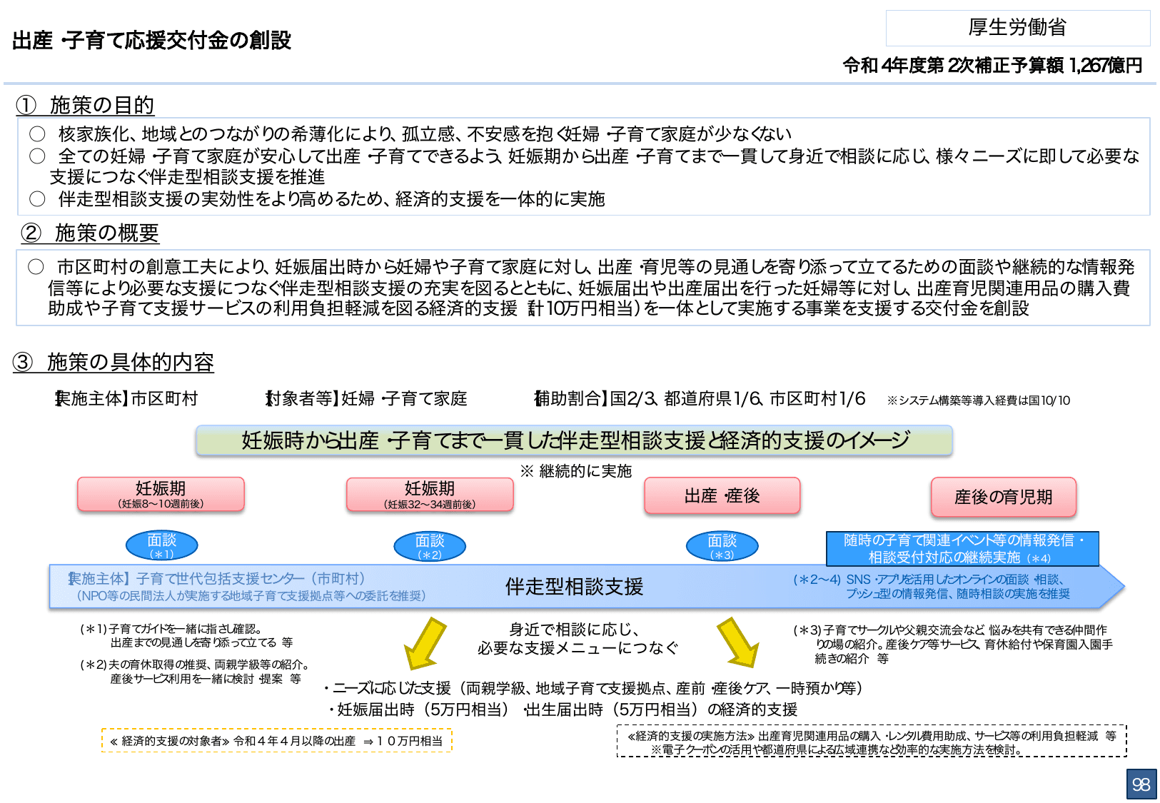 総合経済対策2022 施策例
