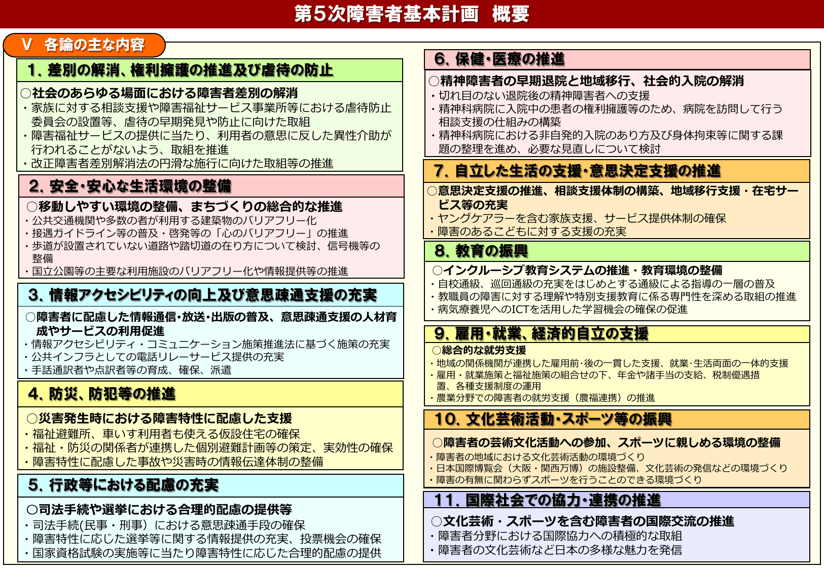 障害者基本計画 第5次（概要）