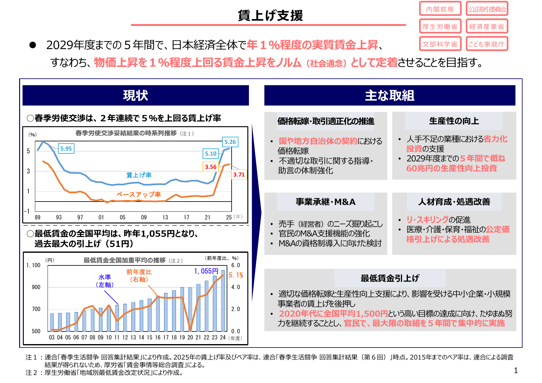 骨太方針2025（政策ファイル）