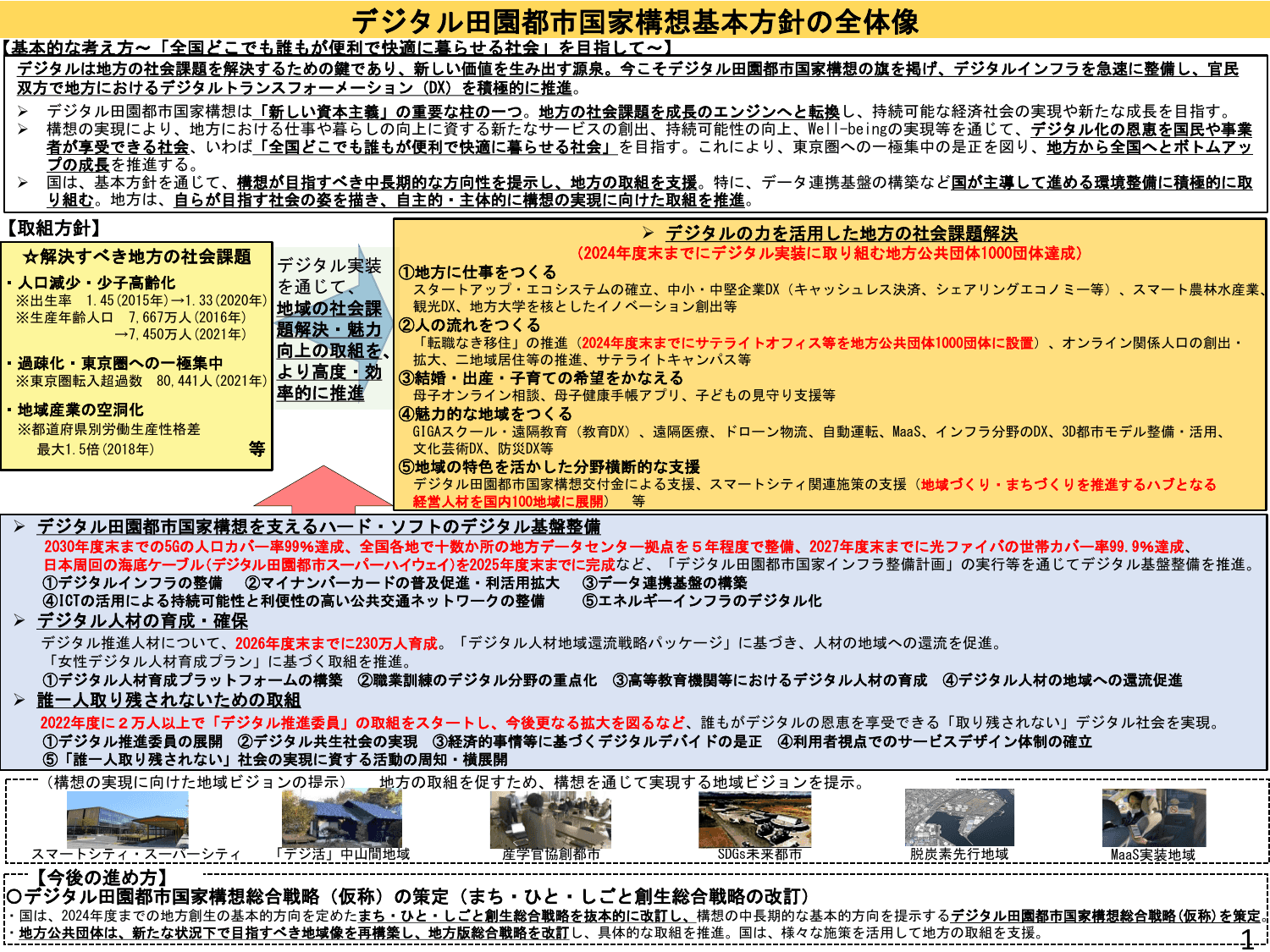デジタル田園都市国家構想基本方針（概要）