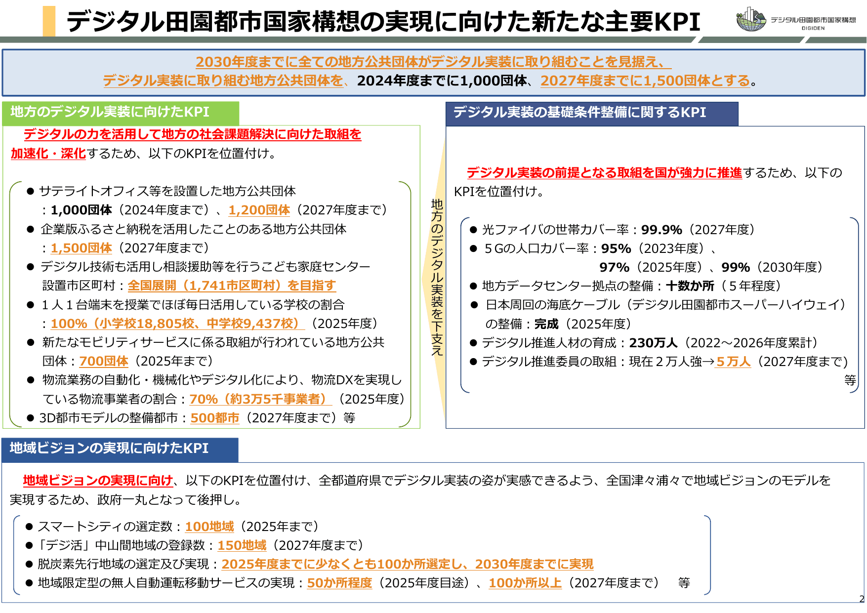 デジタル田園都市国家構想総合戦略（概要）
