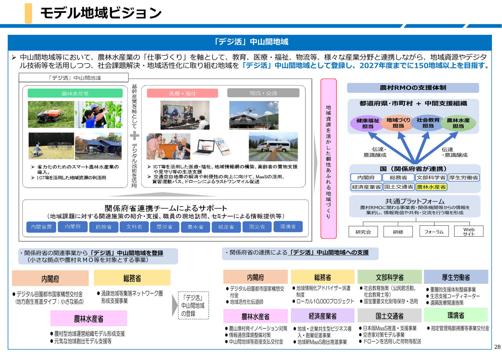 デジタル田園都市国家構想総合戦略（概要）