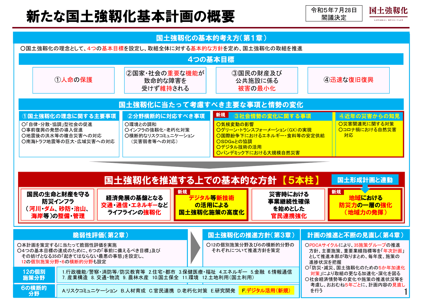 国土強靱化基本計画（概要）