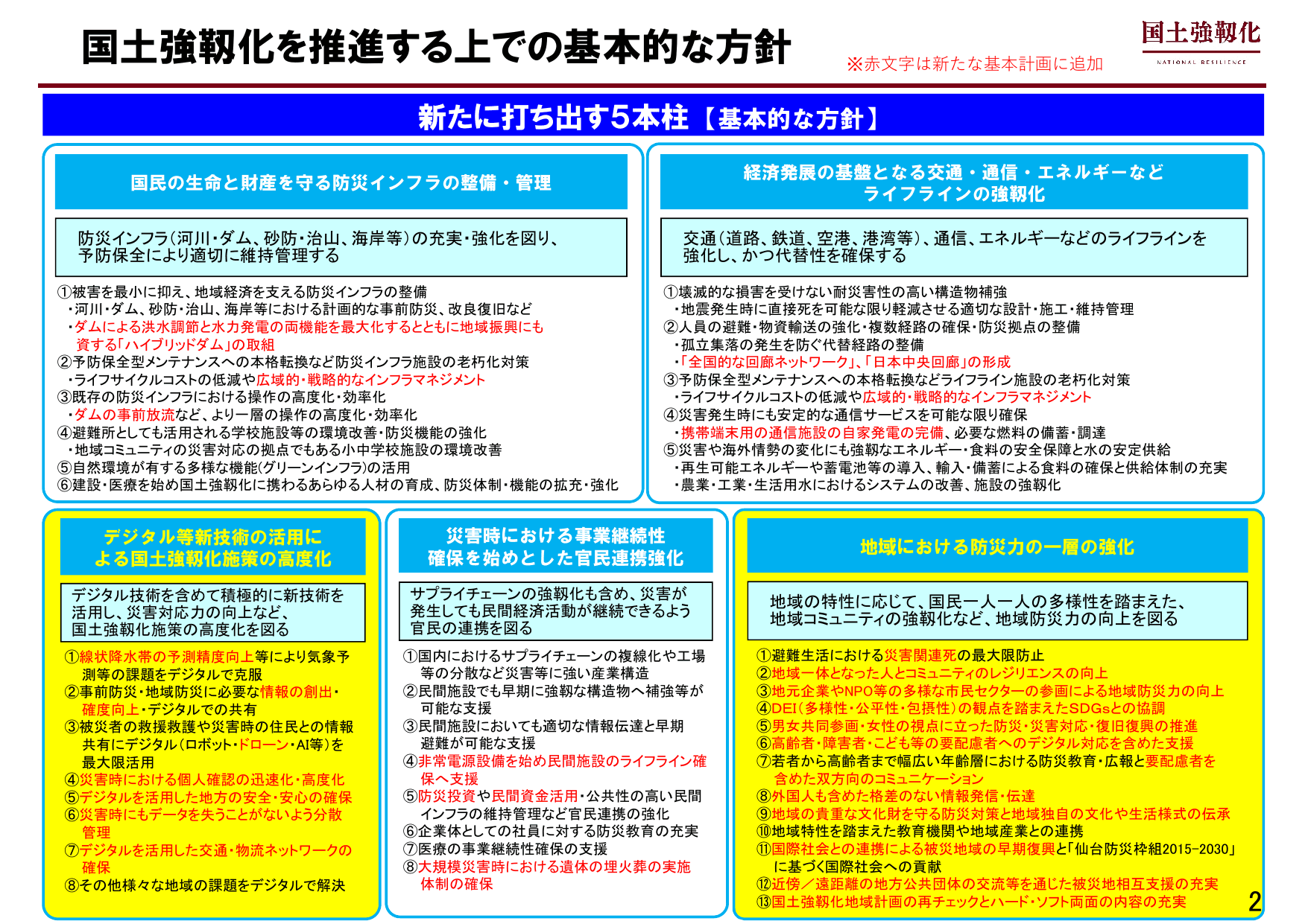 国土強靱化基本計画（概要）