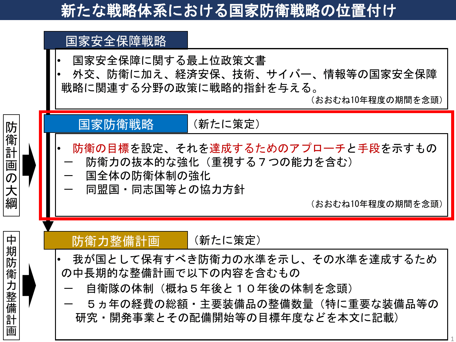 国家防衛戦略（概要）※内閣官房版