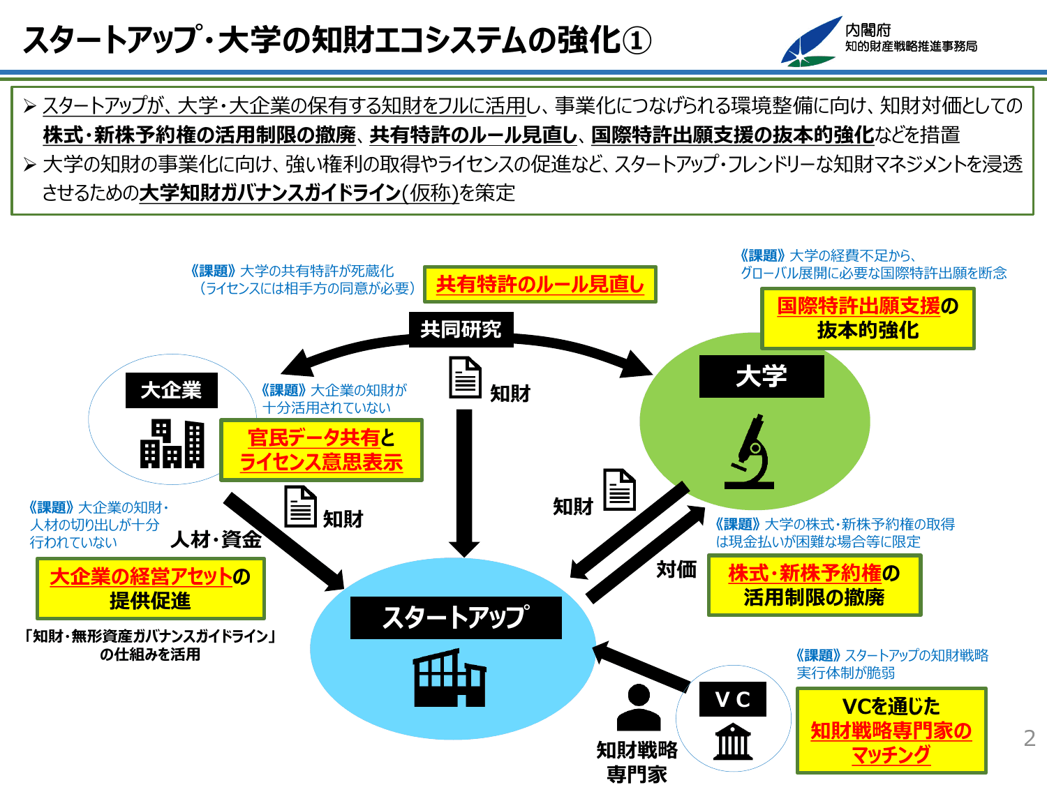 知的財産推進計画2022（概要）