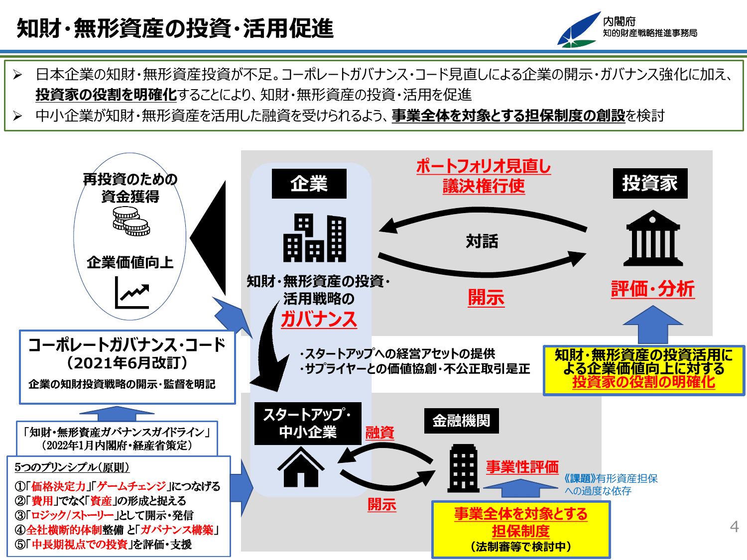 知的財産推進計画2022（概要）