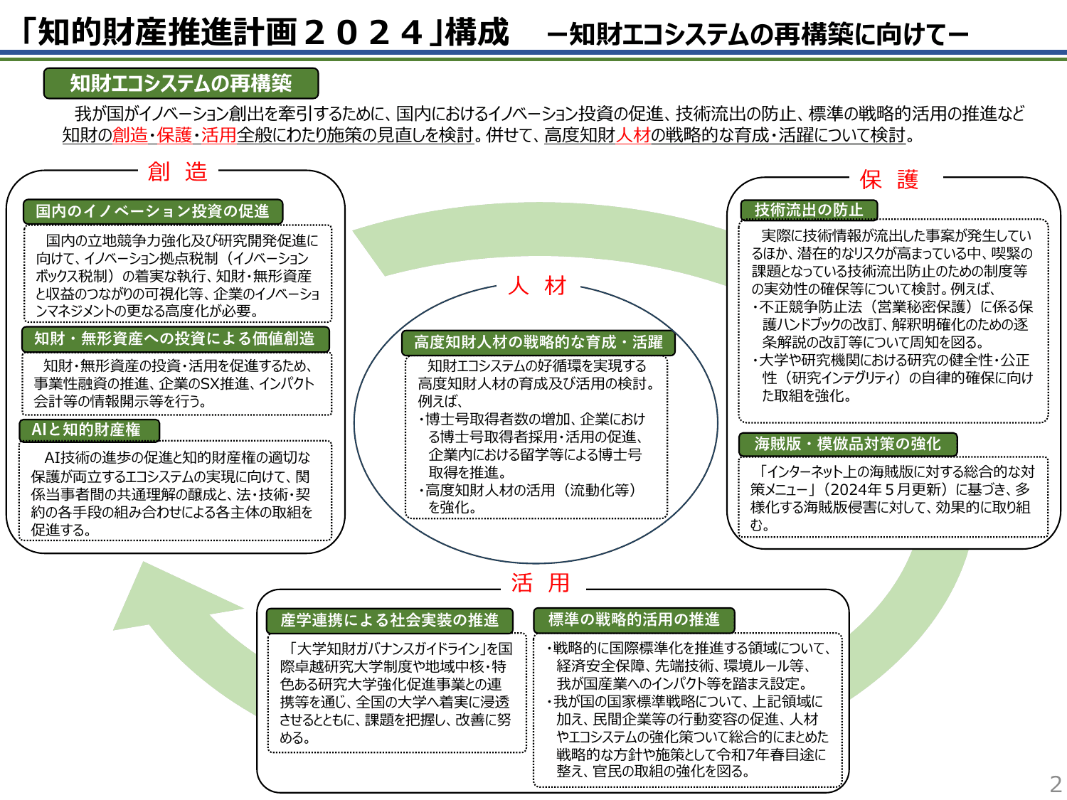 知的財産推進計画2024（概要）