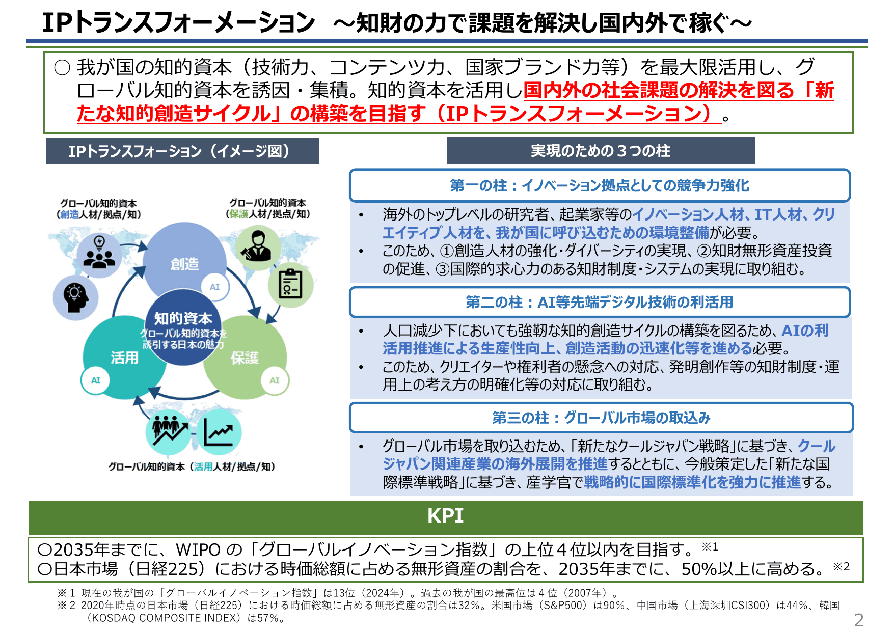 知的財産推進計画2025（概要）