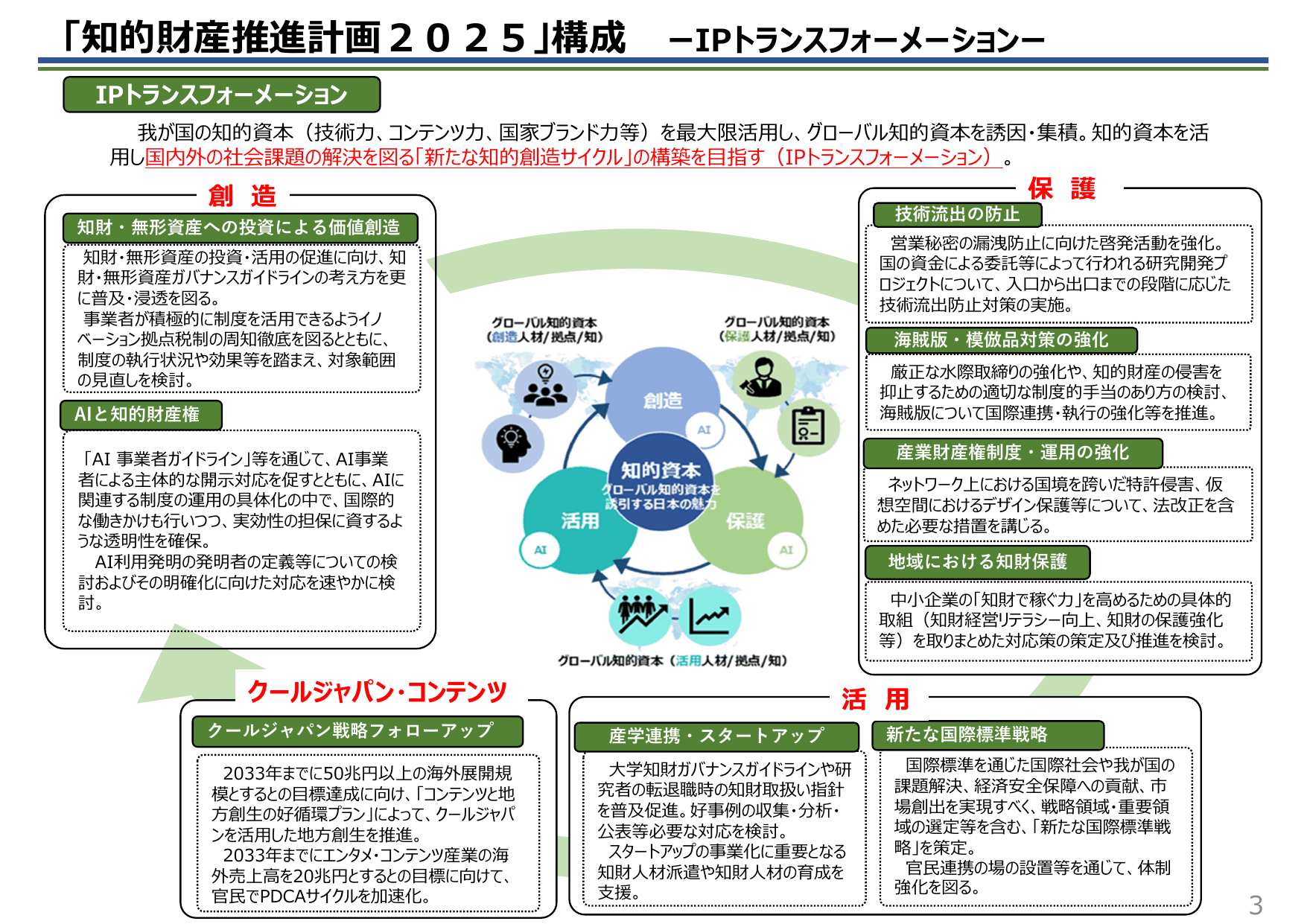 知的財産推進計画2025（概要）
