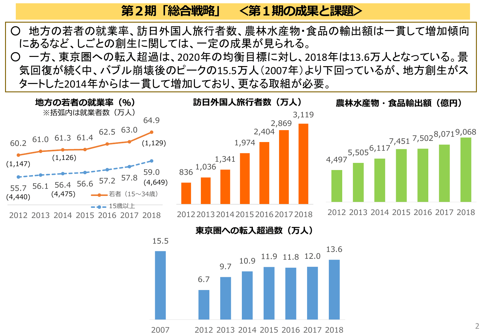 第2期まち・ひと・しごと創生総合戦略（概要）