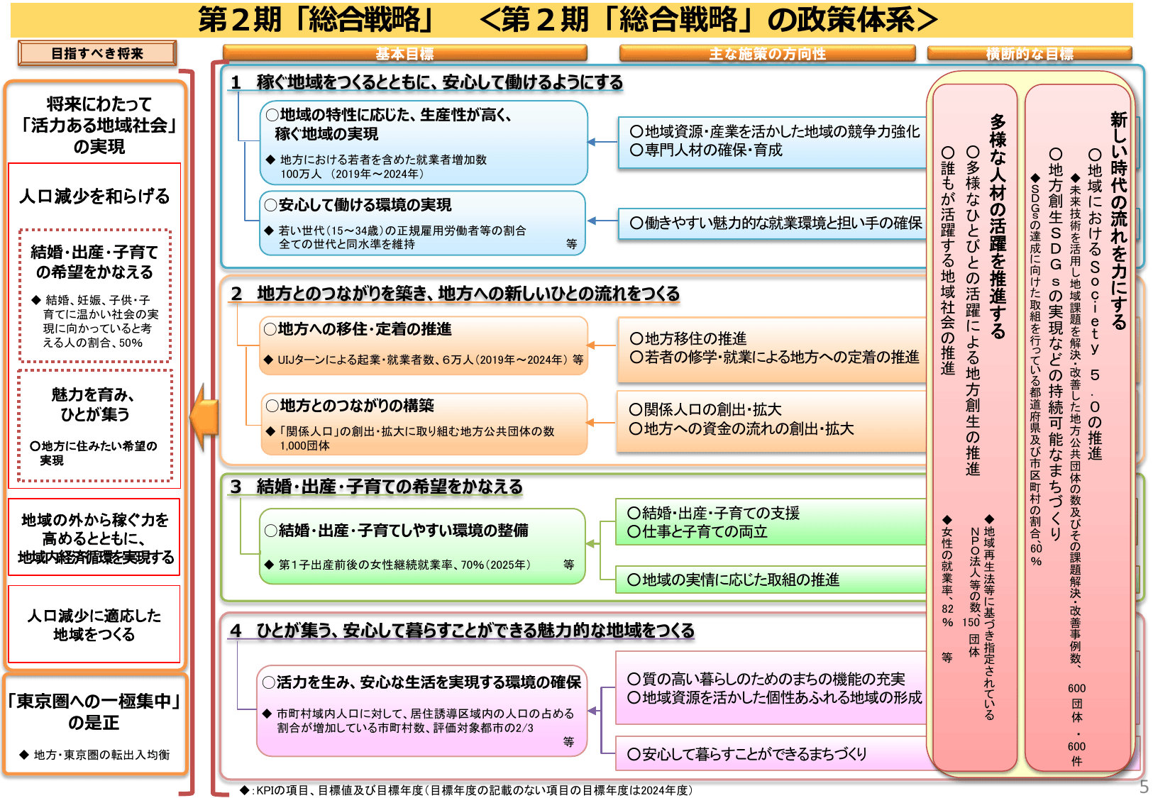 第2期まち・ひと・しごと創生総合戦略（概要）