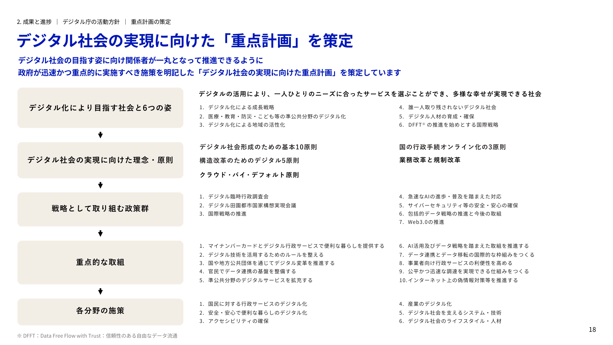 デジタル庁 年次報告書 2022-2023