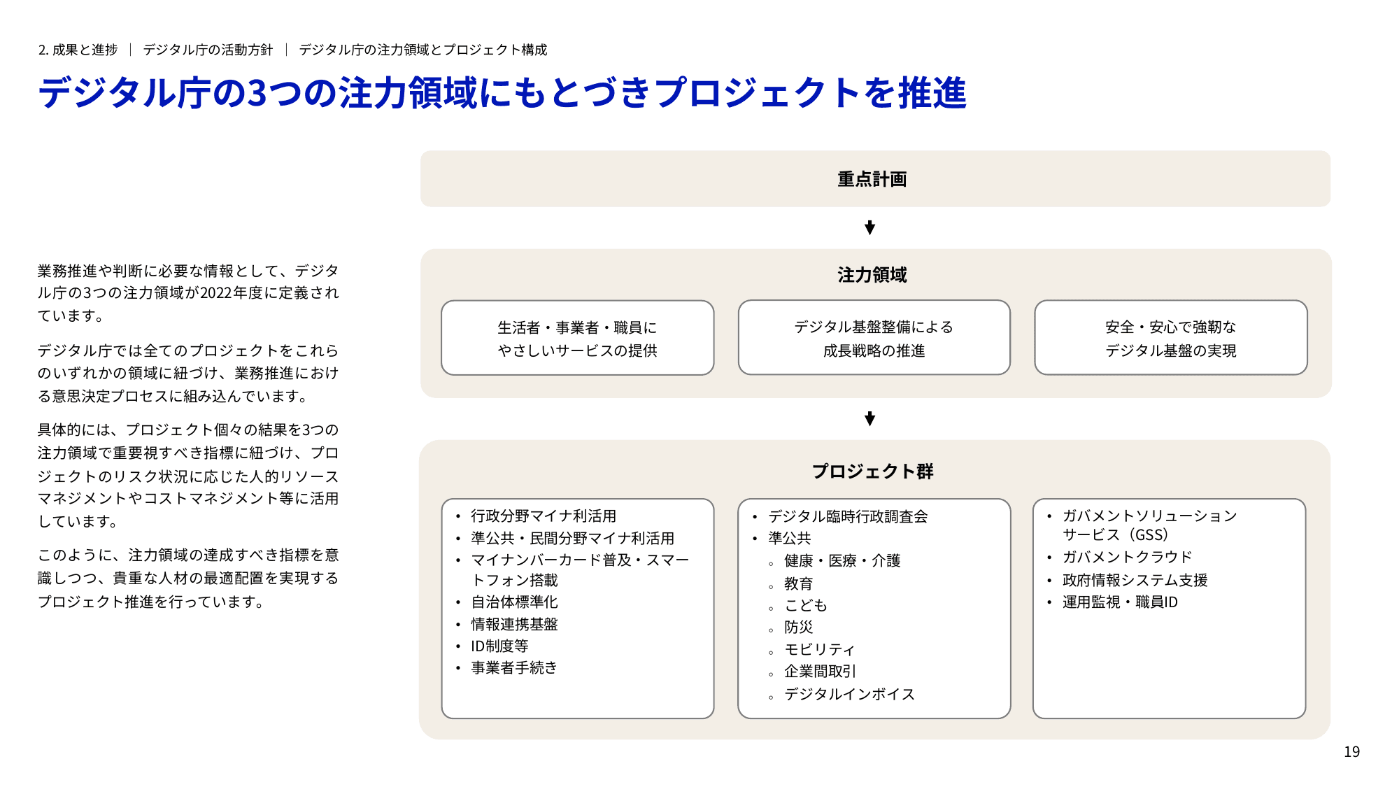 デジタル庁 年次報告書 2022-2023