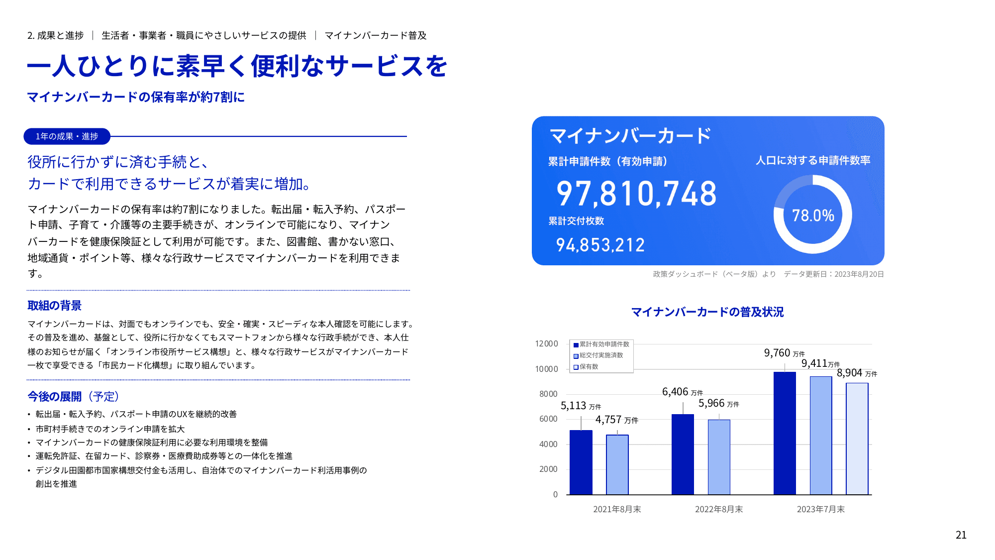 デジタル庁 年次報告書 2022-2023