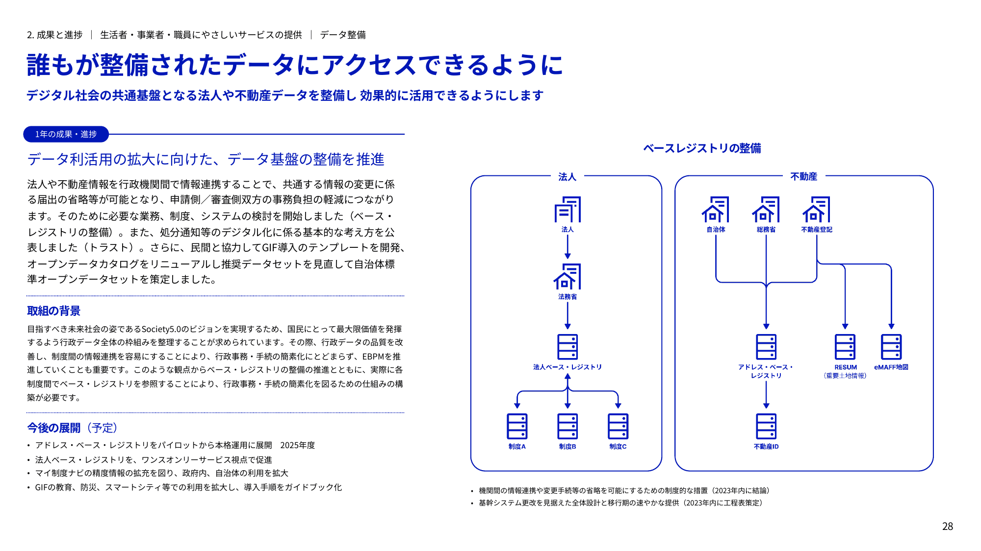 デジタル庁 年次報告書 2022-2023