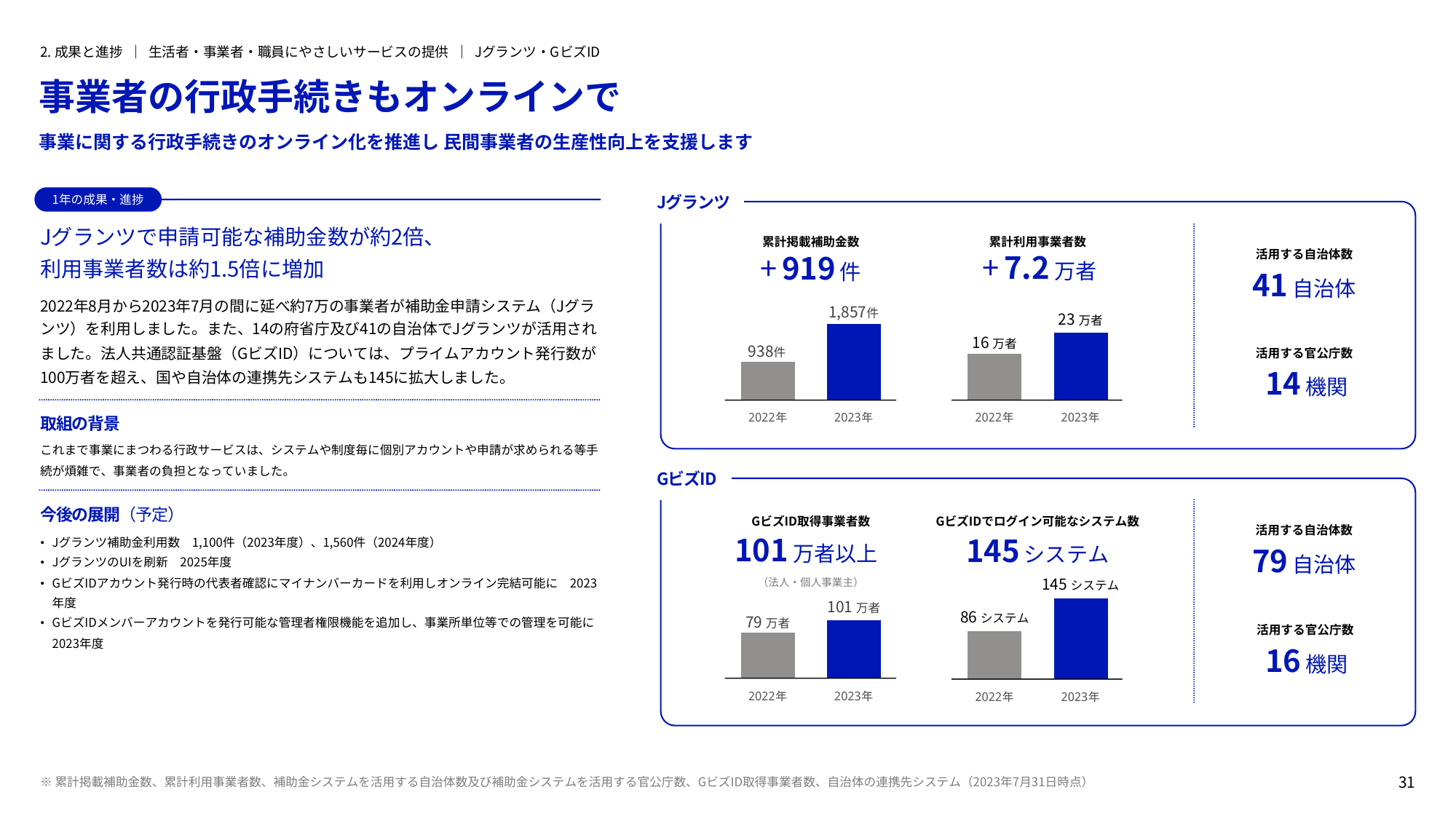 デジタル庁 年次報告書 2022-2023