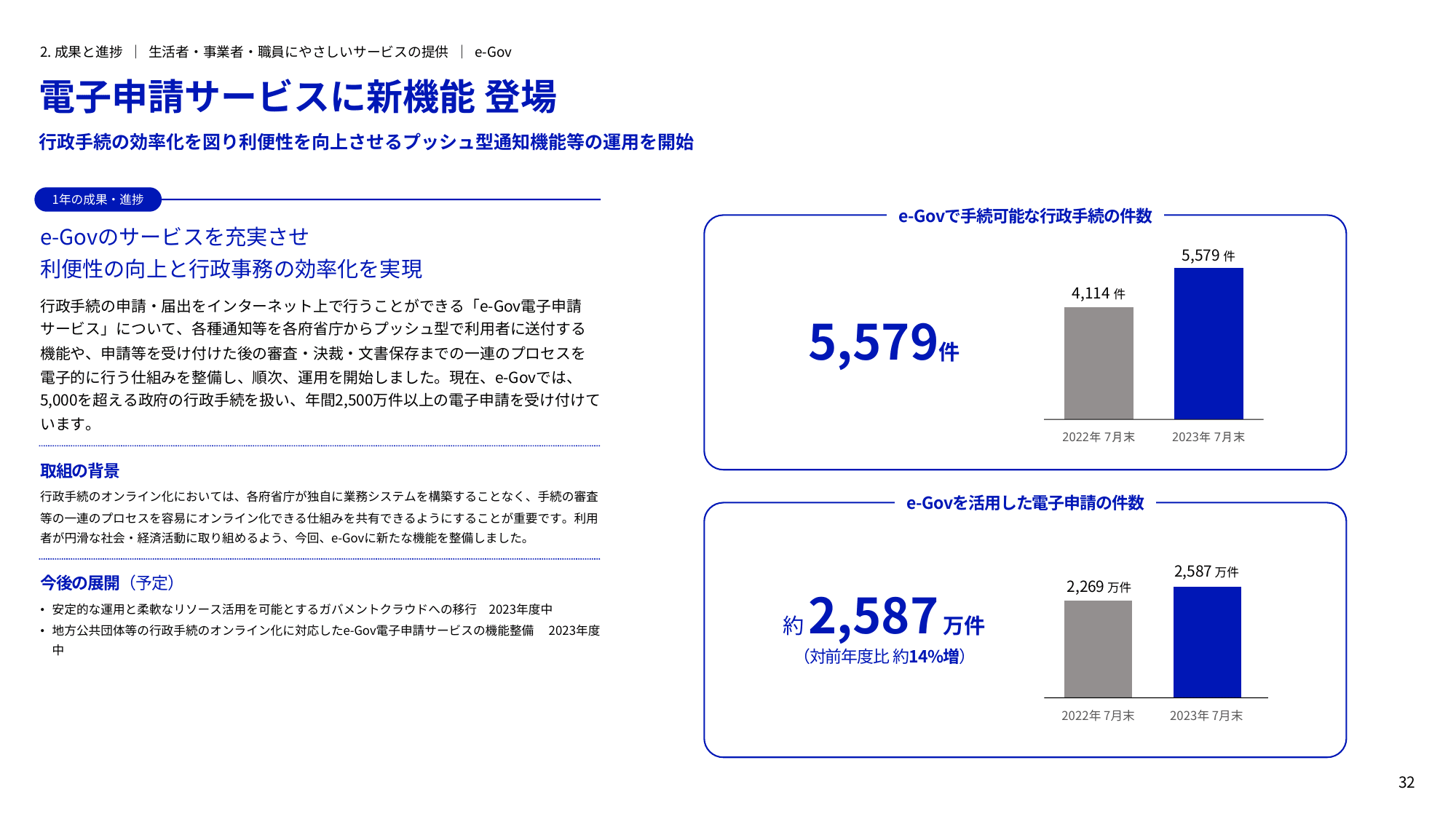 デジタル庁 年次報告書 2022-2023