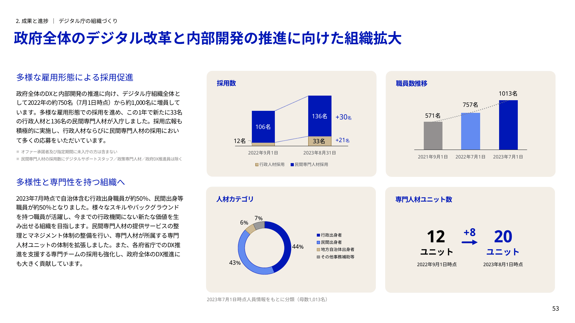 デジタル庁 年次報告書 2022-2023