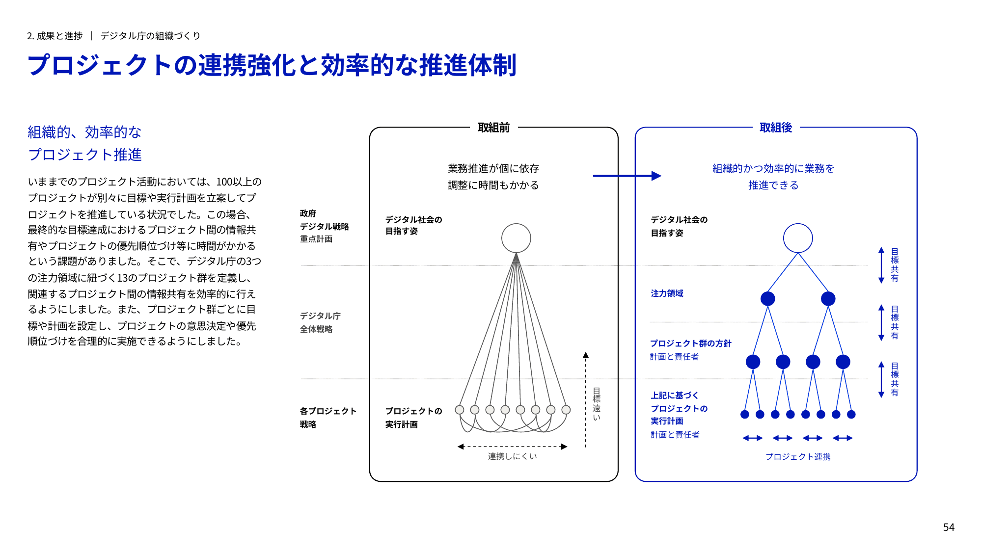 デジタル庁 年次報告書 2022-2023