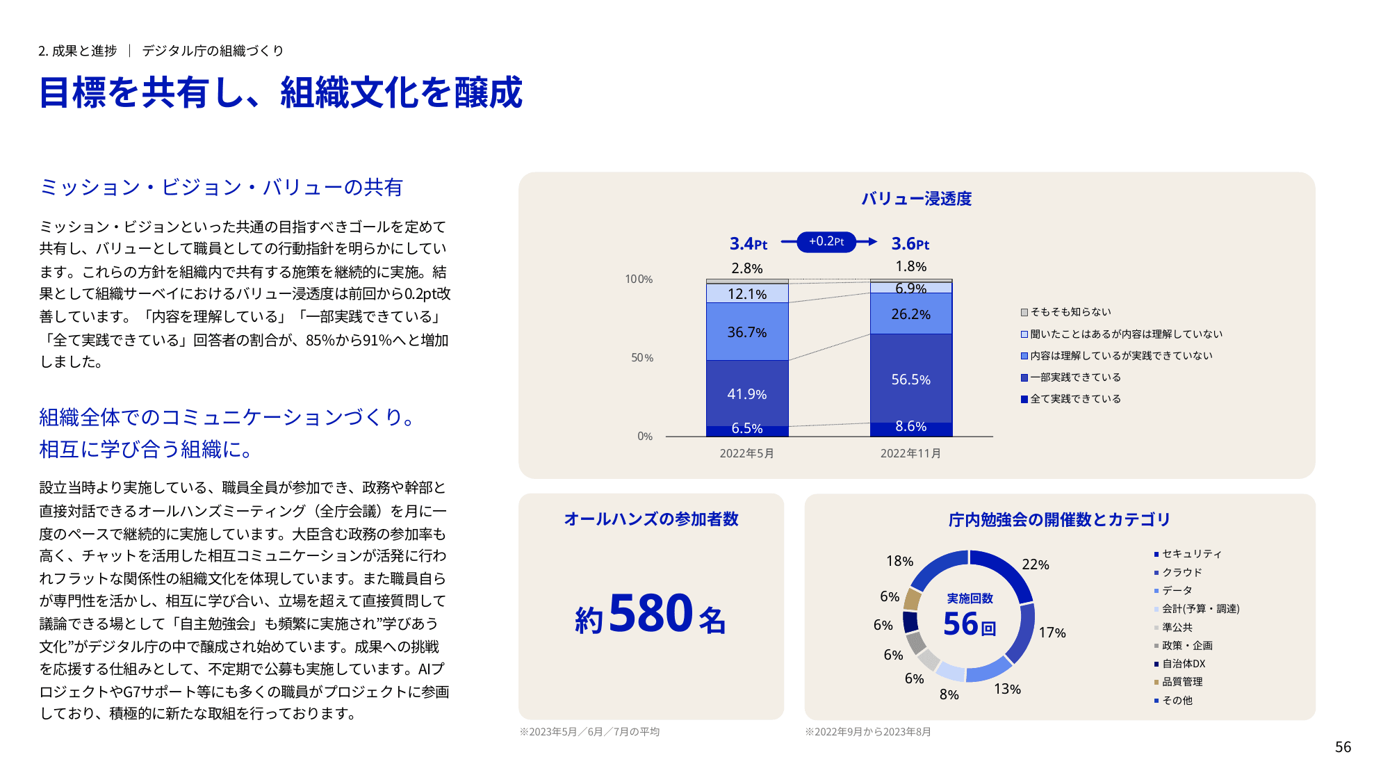 デジタル庁 年次報告書 2022-2023