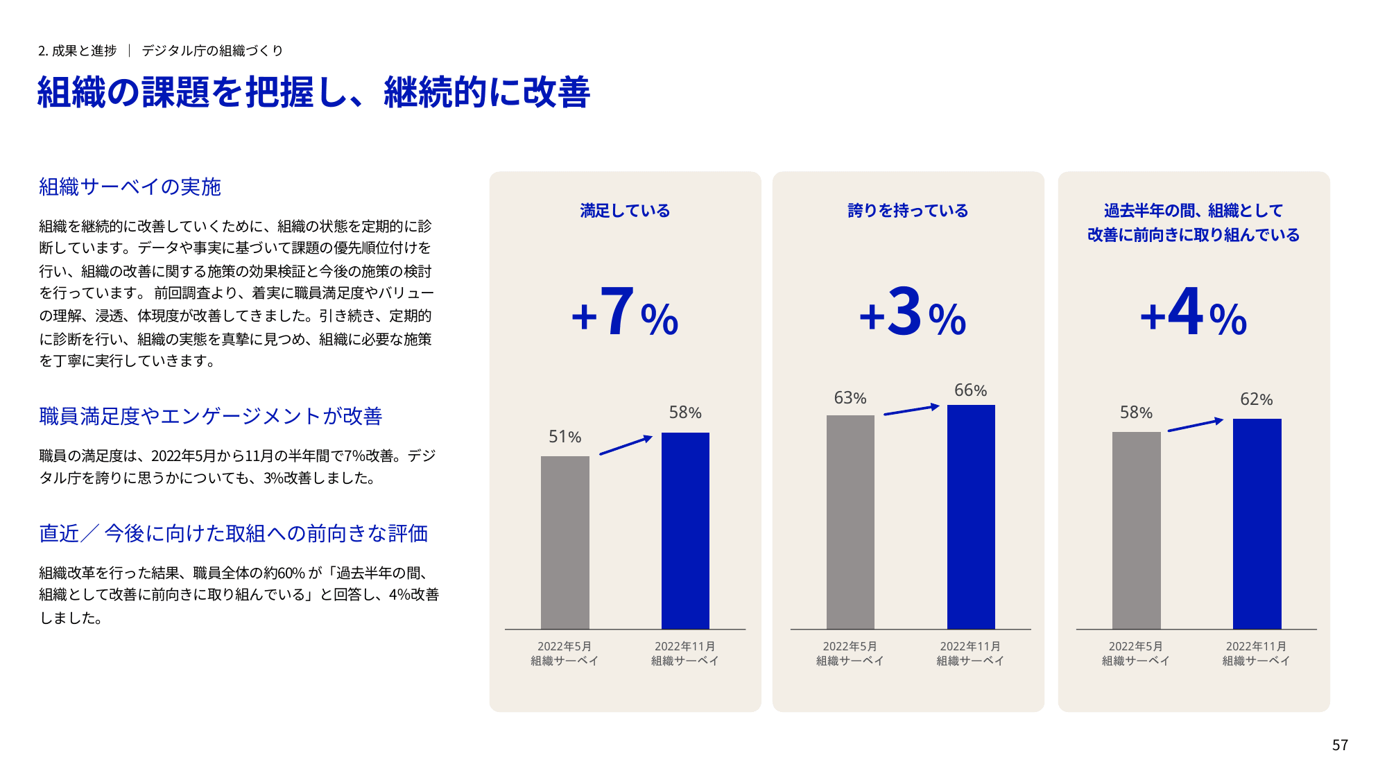 デジタル庁 年次報告書 2022-2023