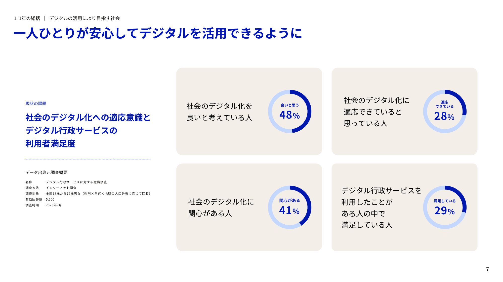 デジタル庁 年次報告書 2022-2023