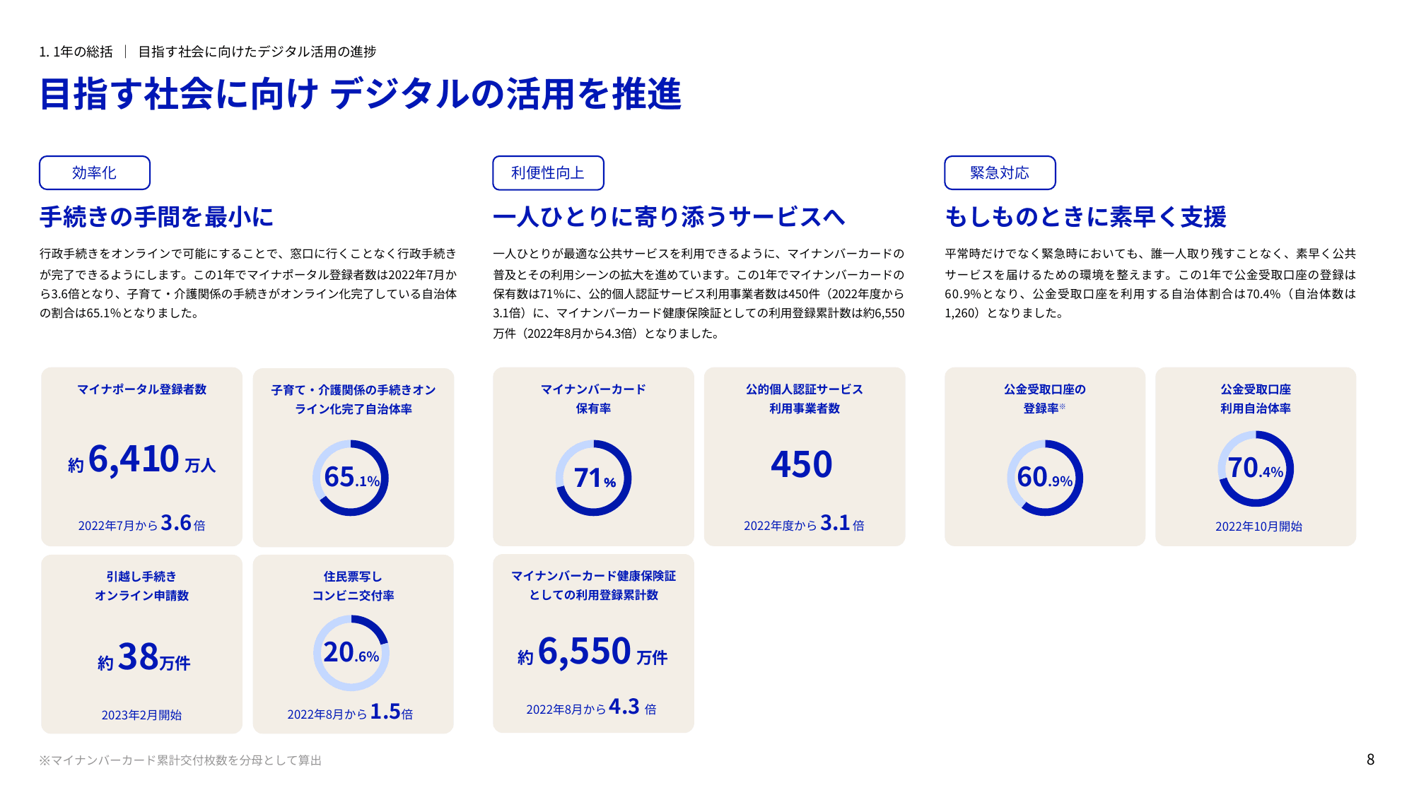 デジタル庁 年次報告書 2022-2023