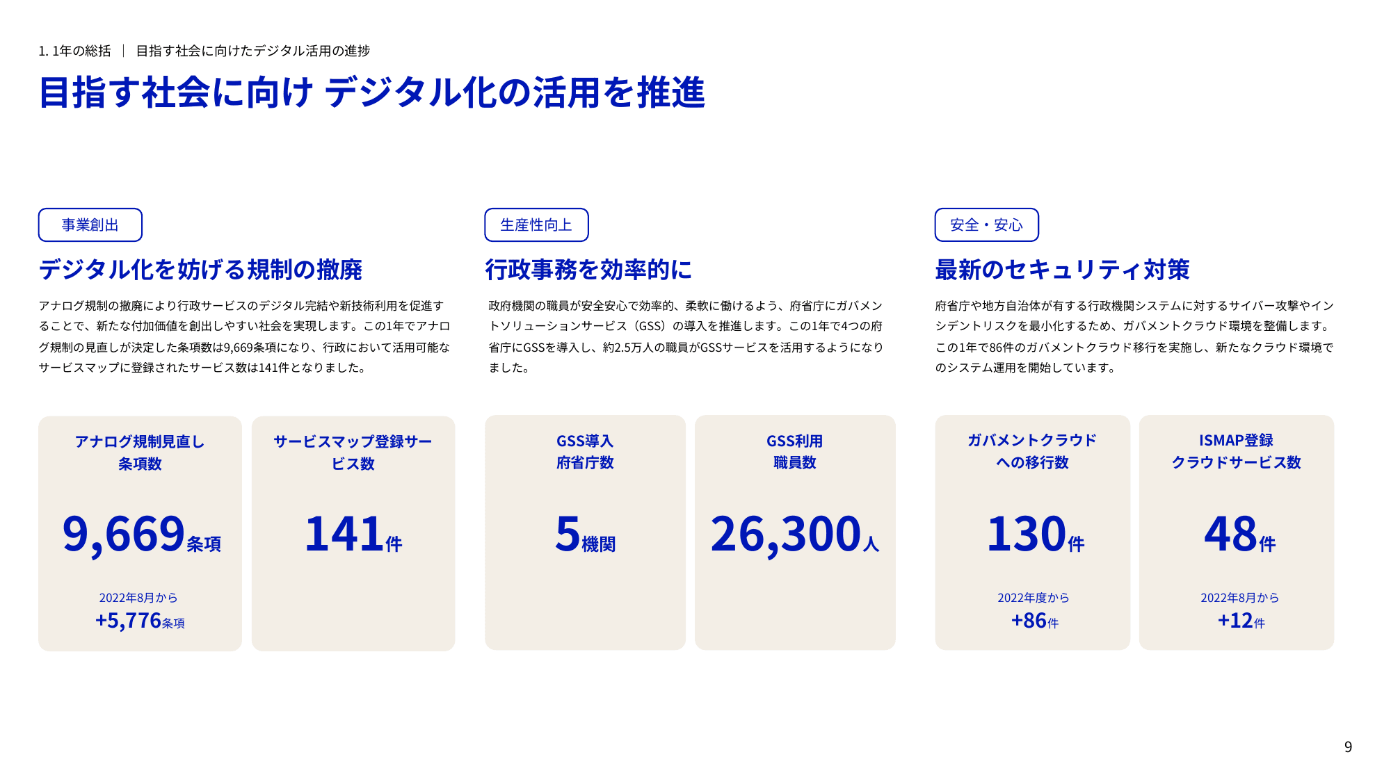 デジタル庁 年次報告書 2022-2023