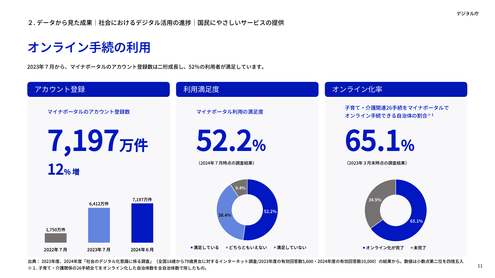 デジタル庁 年次報告 2023-2024