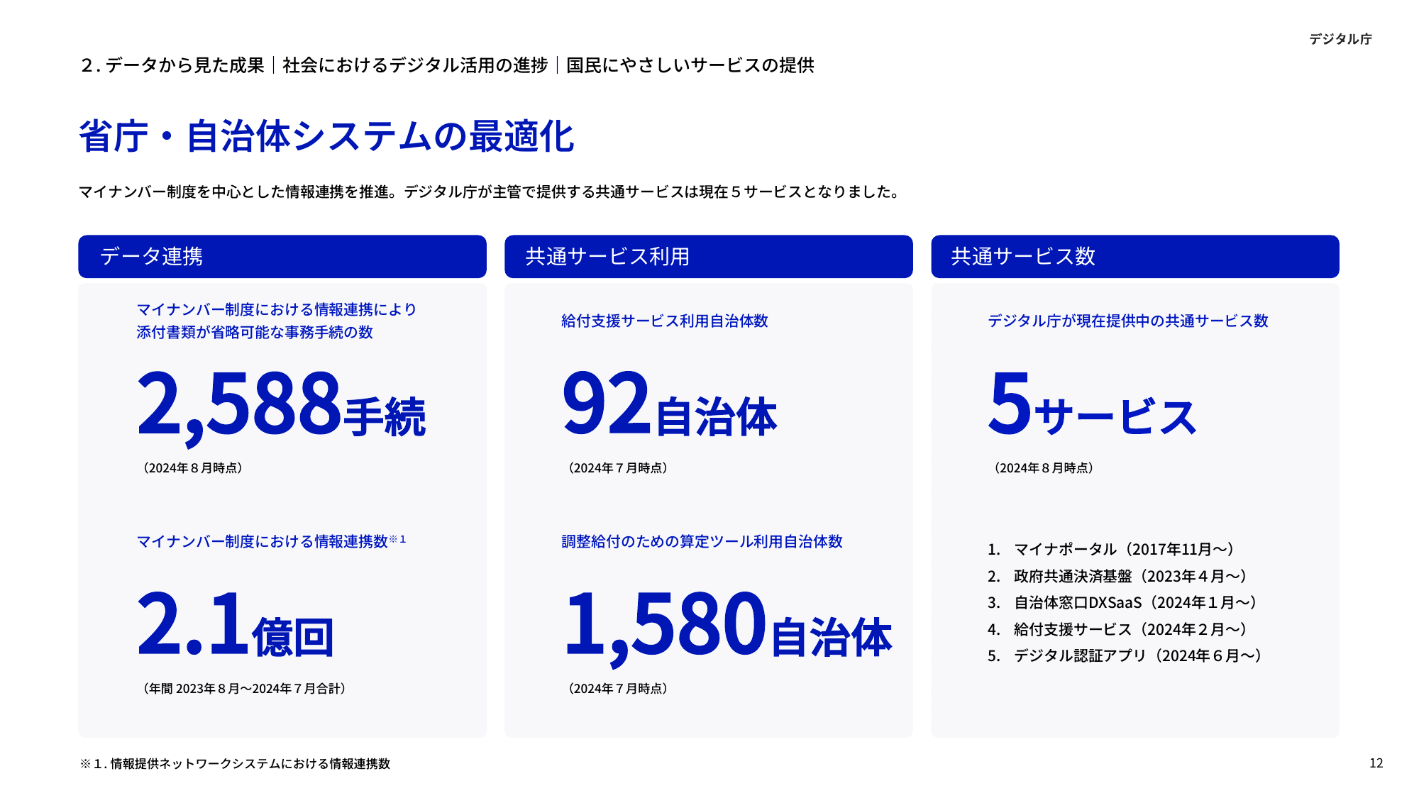 デジタル庁 年次報告 2023-2024