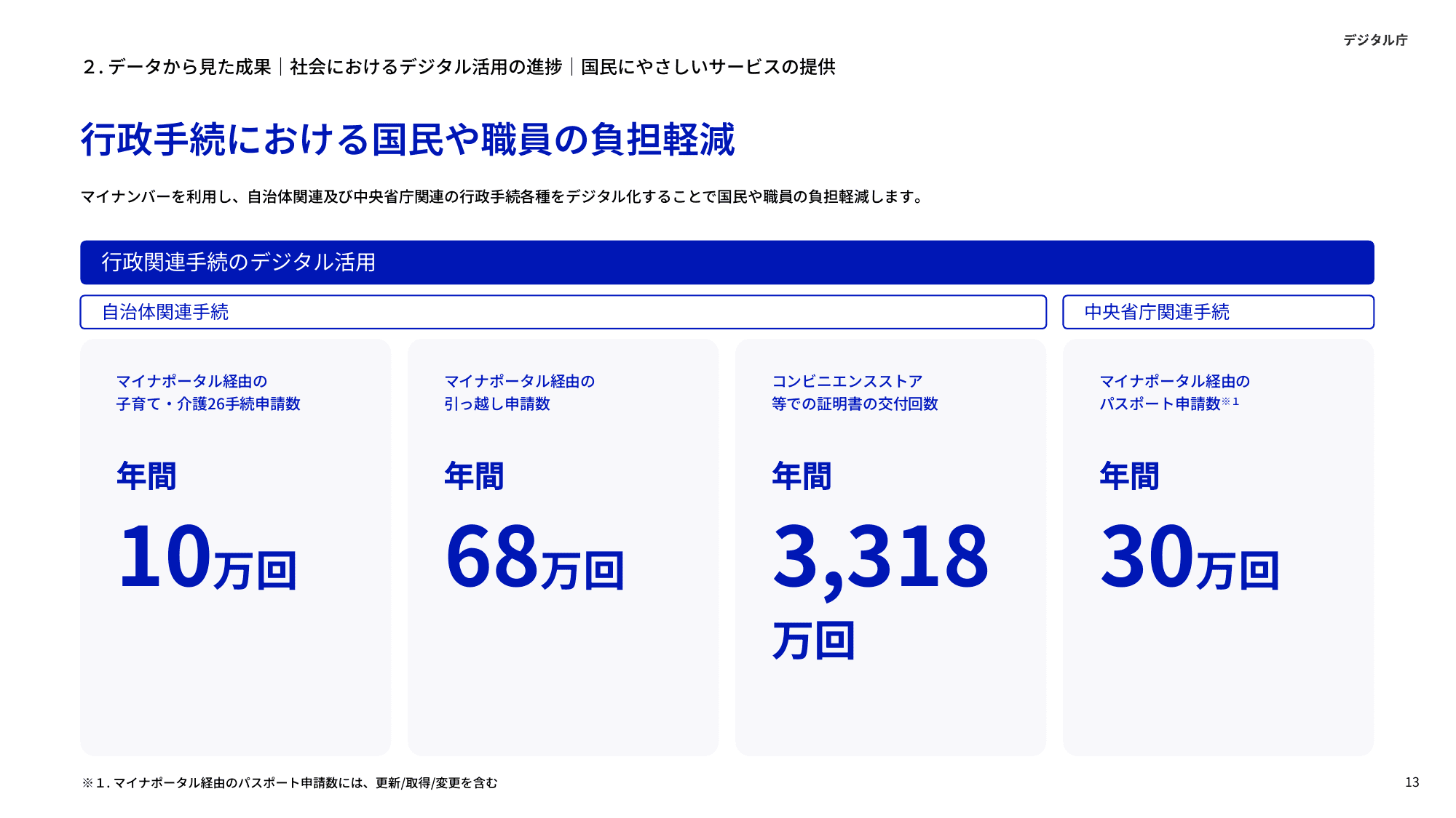 デジタル庁 年次報告 2023-2024